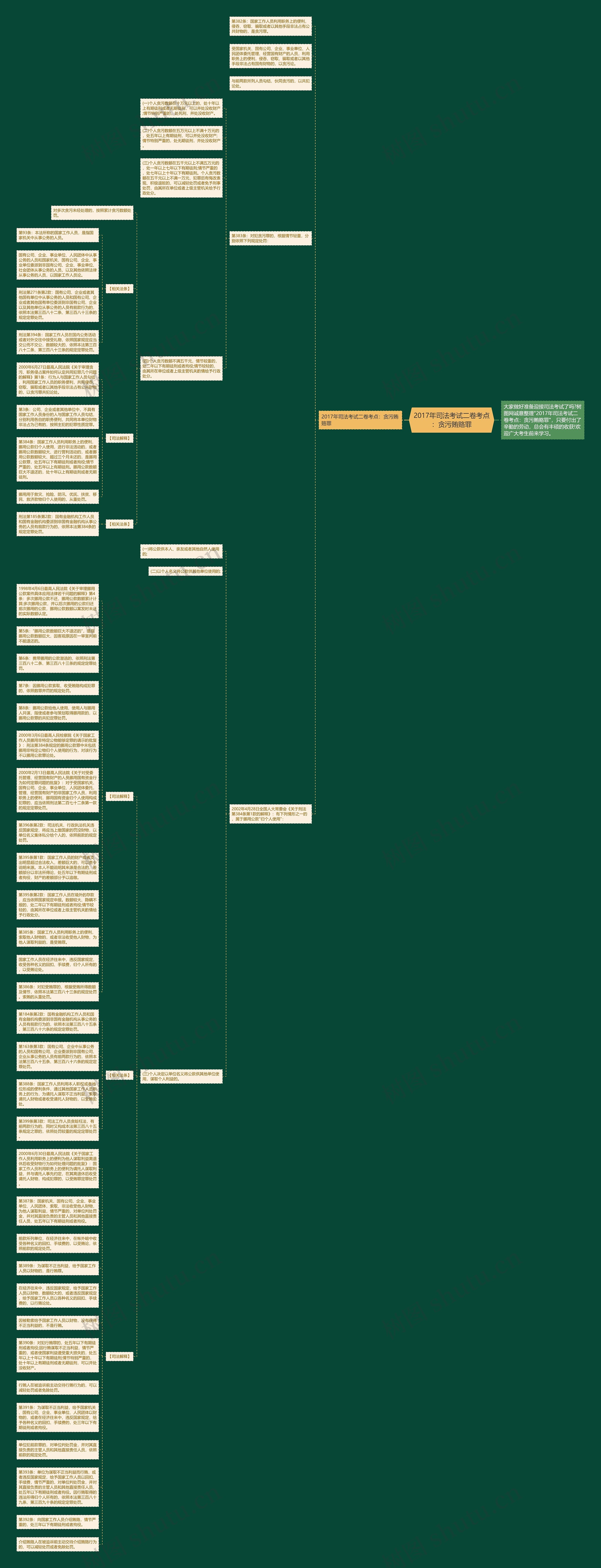 2017年司法考试二卷考点：贪污贿赂罪思维导图
