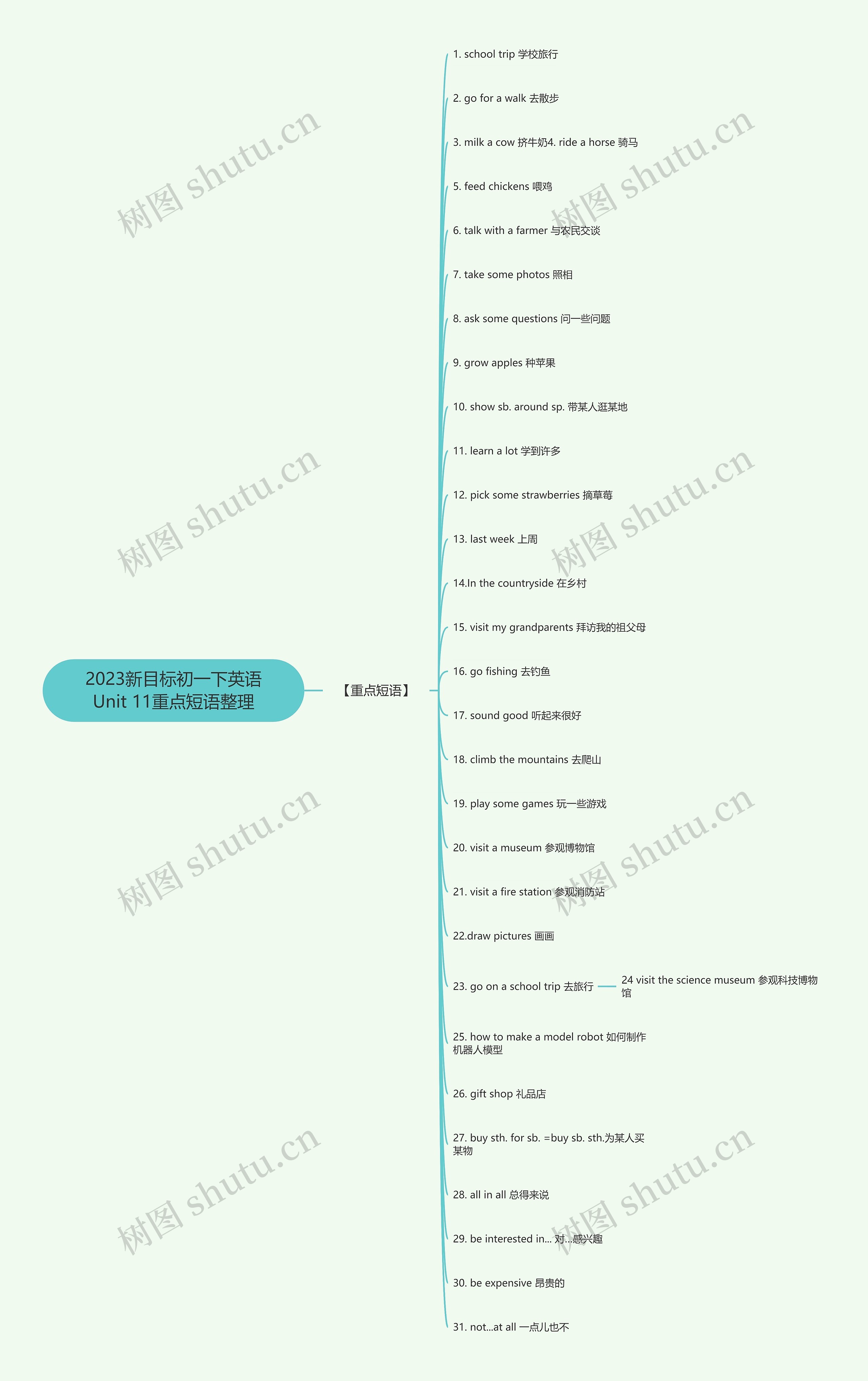 2023新目标初一下英语Unit 11重点短语整理思维导图