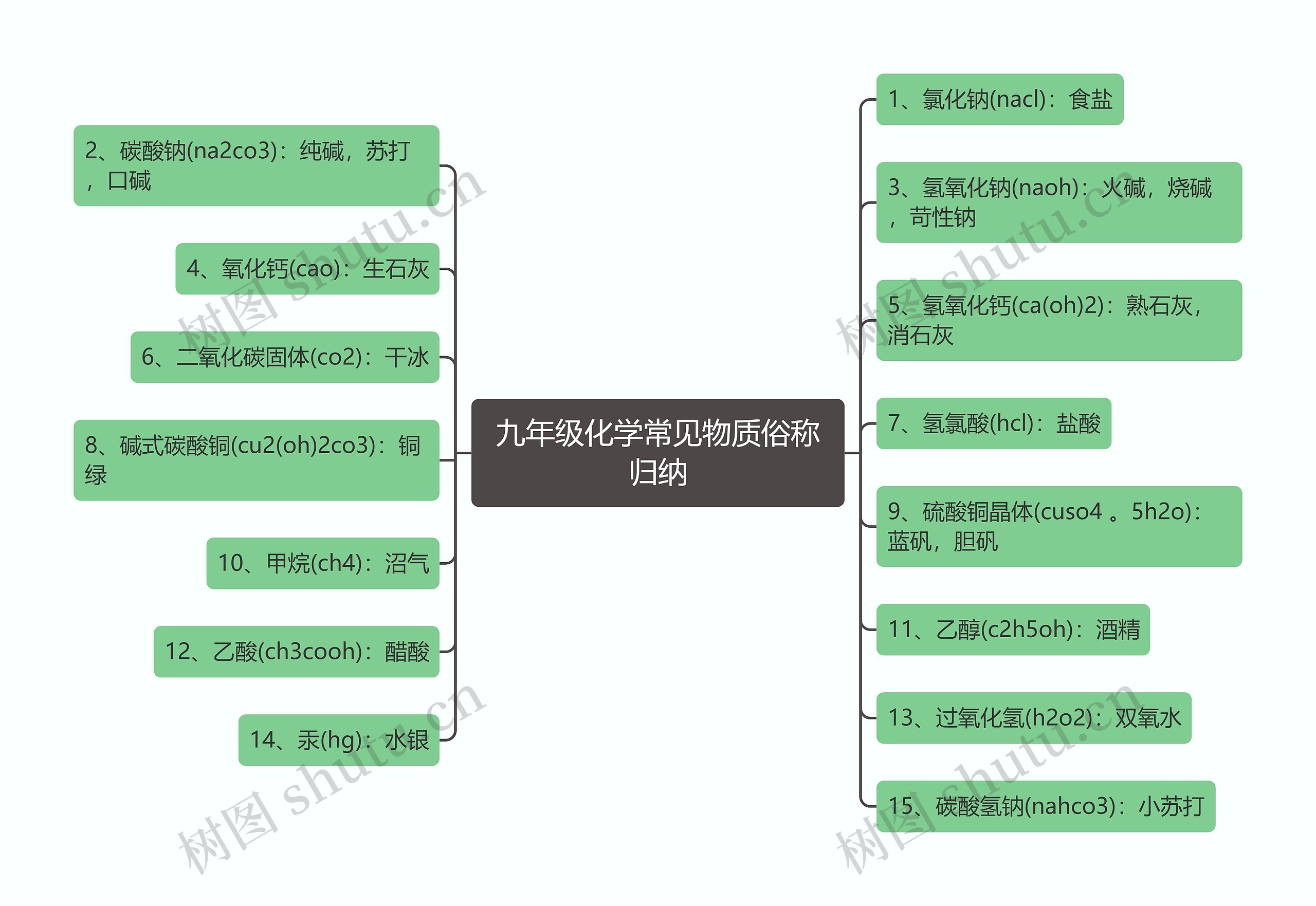 九年级化学常见物质俗称归纳思维导图