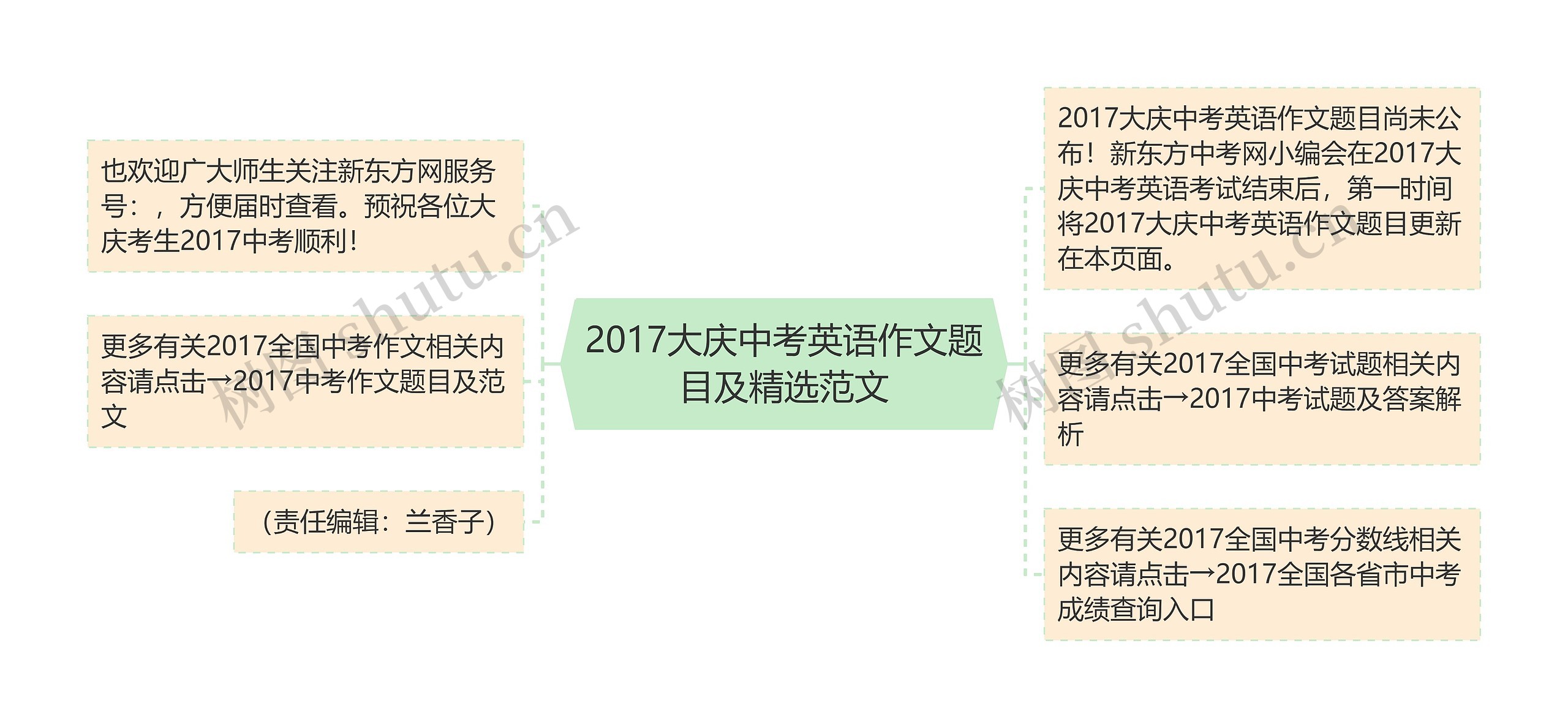 2017大庆中考英语作文题目及精选范文思维导图