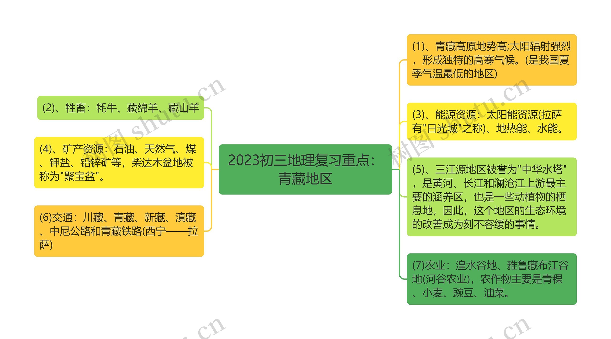 2023初三地理复习重点：青藏地区