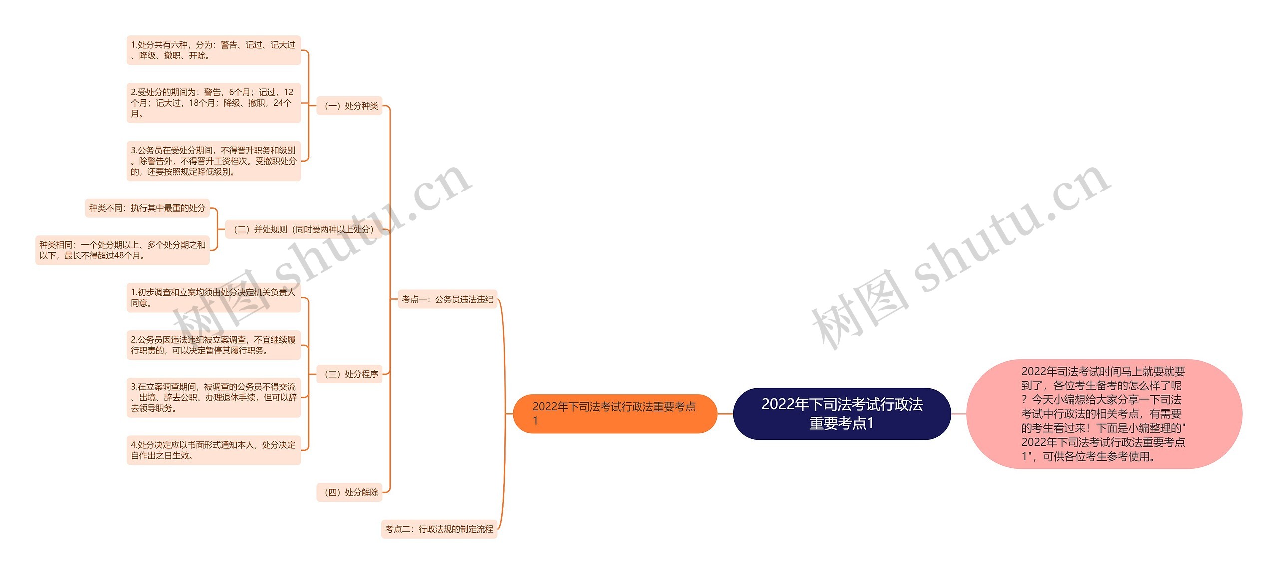 2022年下司法考试行政法重要考点1