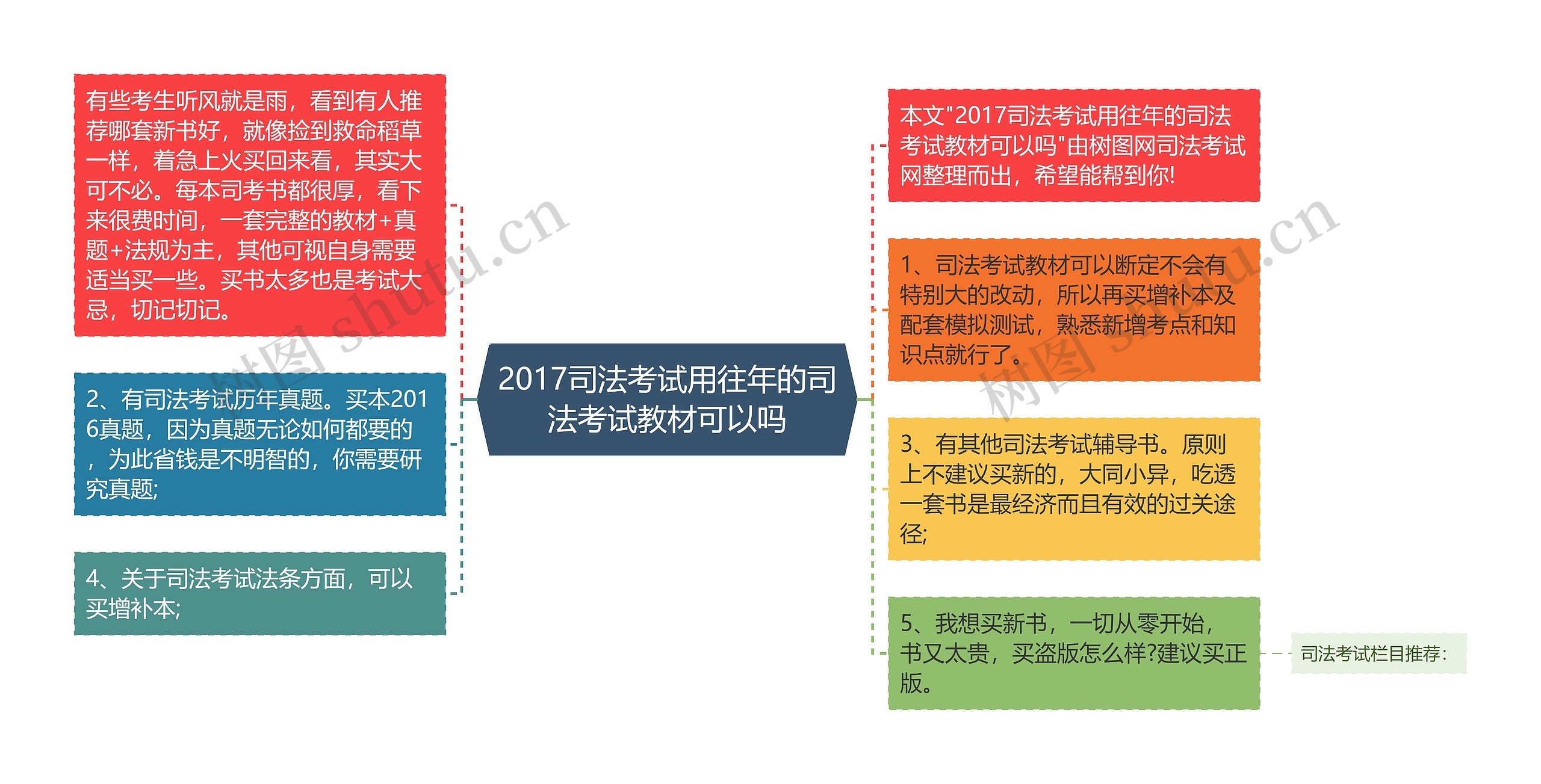 2017司法考试用往年的司法考试教材可以吗思维导图