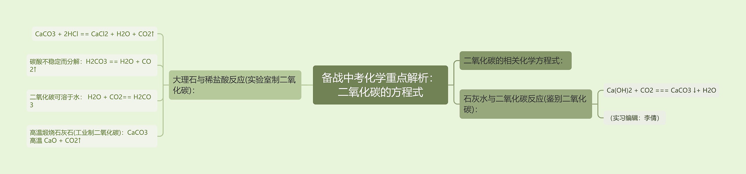 备战中考化学重点解析：二氧化碳的方程式