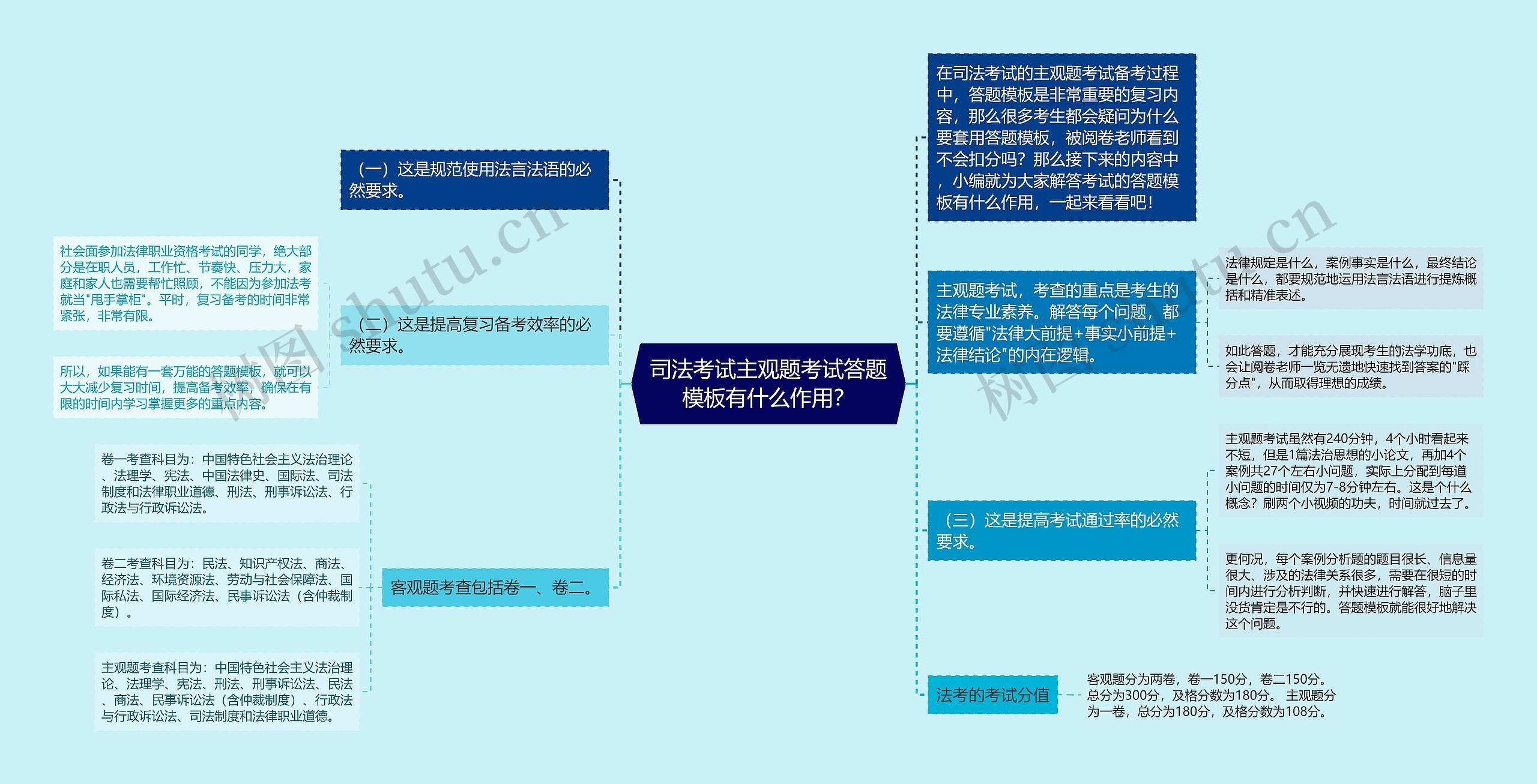 司法考试主观题考试答题有什么作用？思维导图