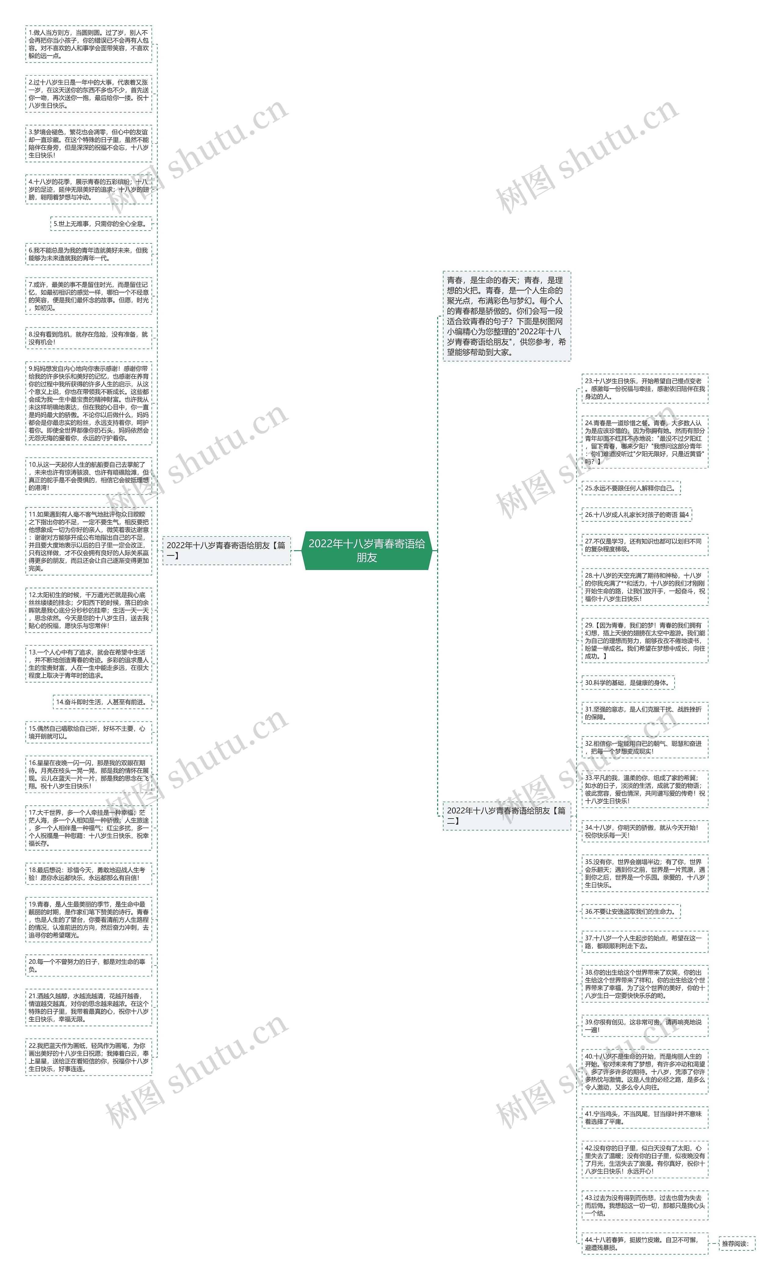 2022年十八岁青春寄语给朋友思维导图
