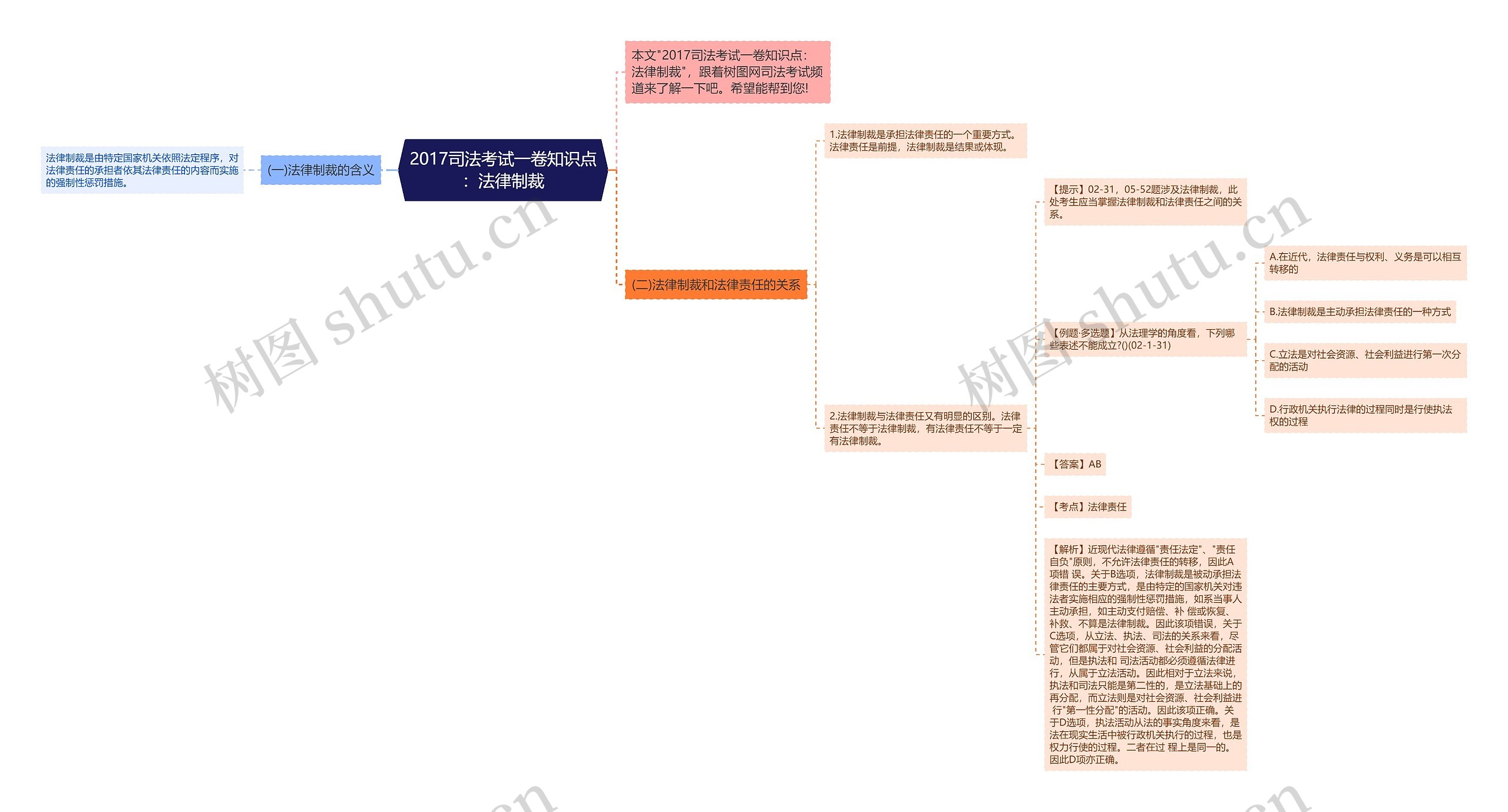 2017司法考试一卷知识点:法律制裁思维导图高清图 2017司法考试一卷知识点:法律制裁思维导图