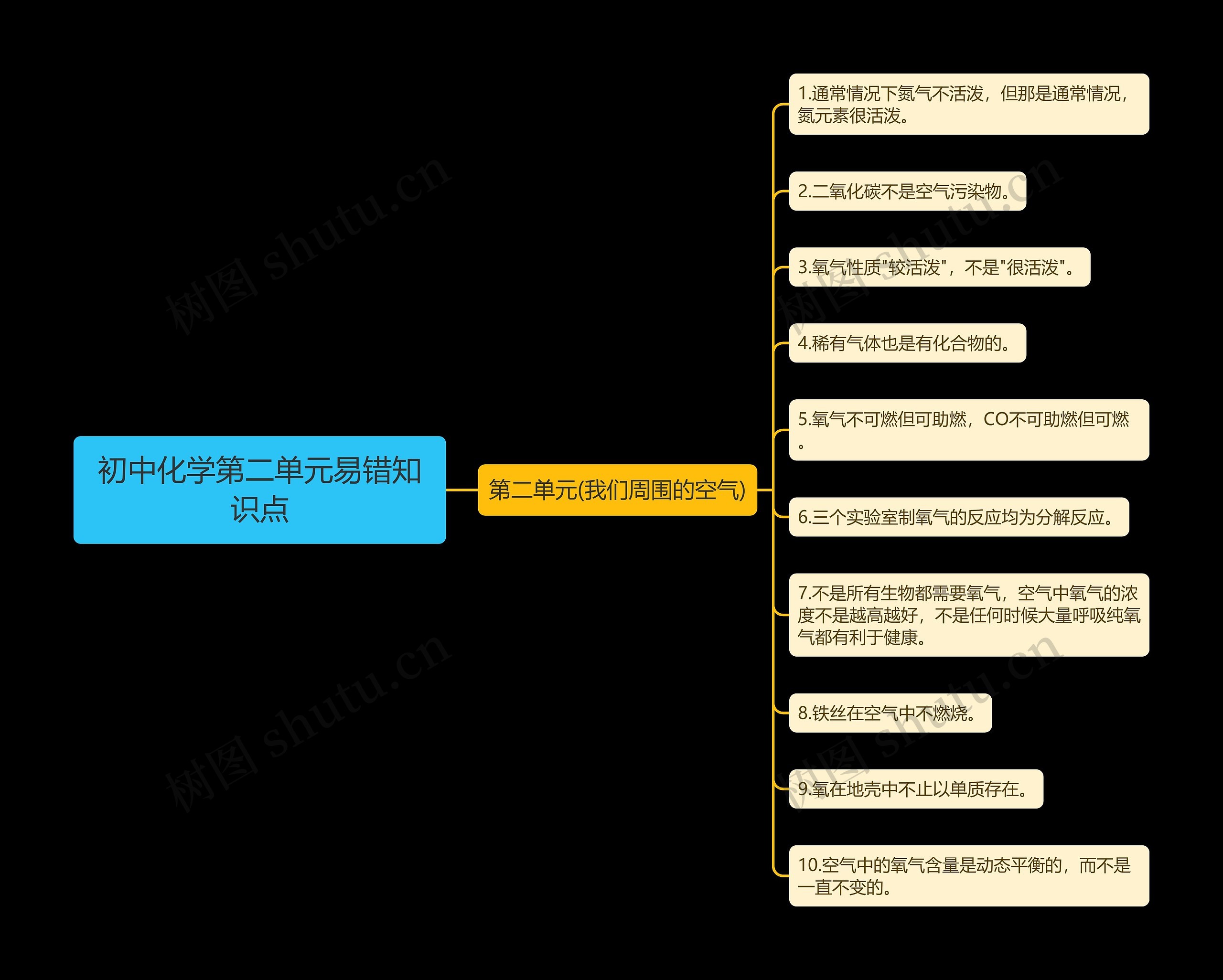 初中化学第二单元易错知识点思维导图