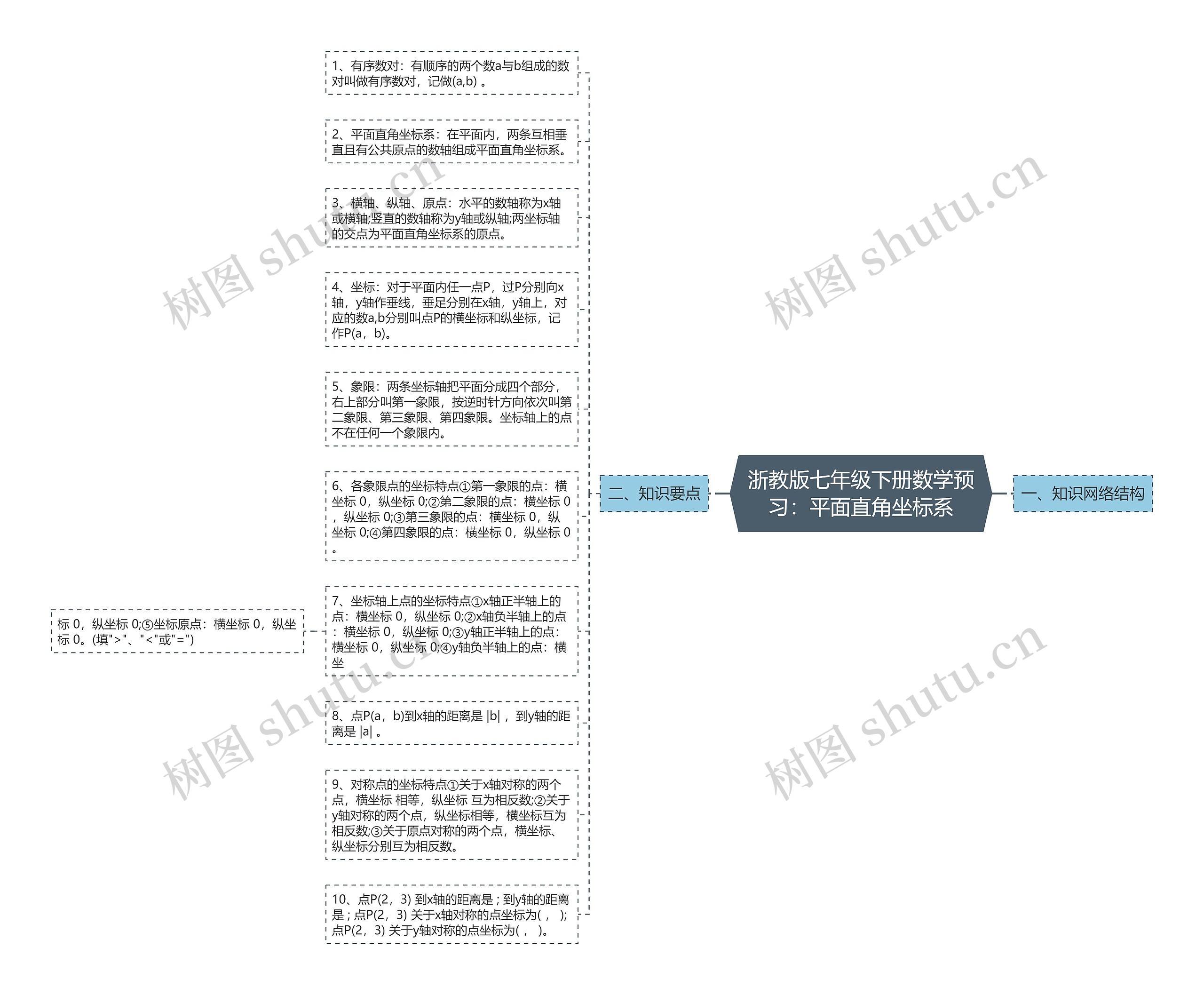 浙教版七年级下册数学预习：平面直角坐标系思维导图