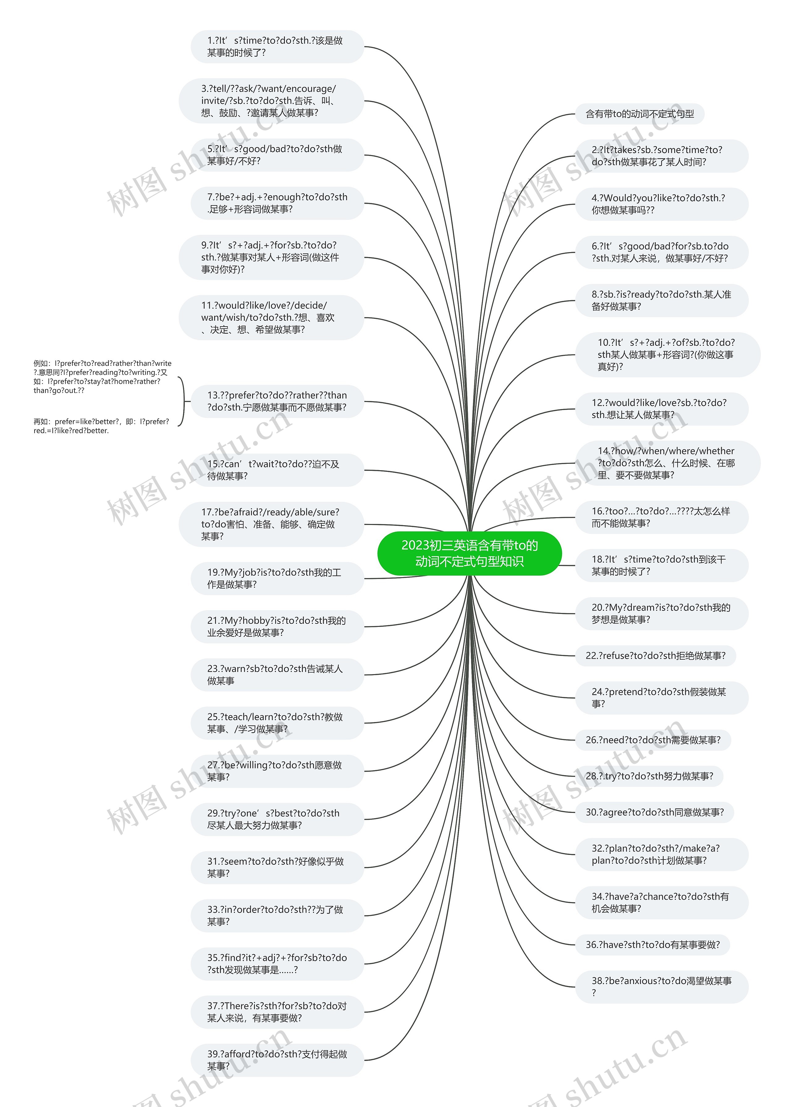 2023初三英语含有带to的动词不定式句型知识思维导图