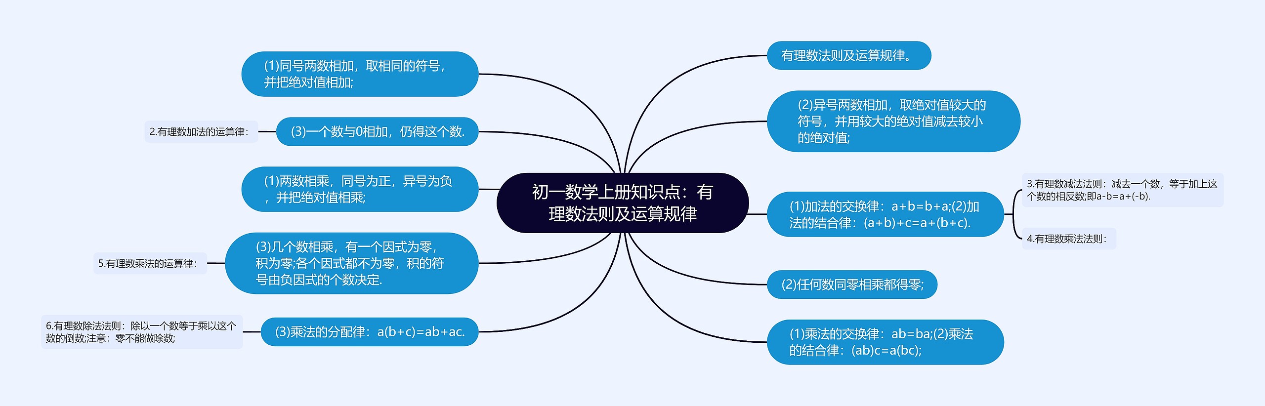 初一数学上册知识点：有理数法则及运算规律