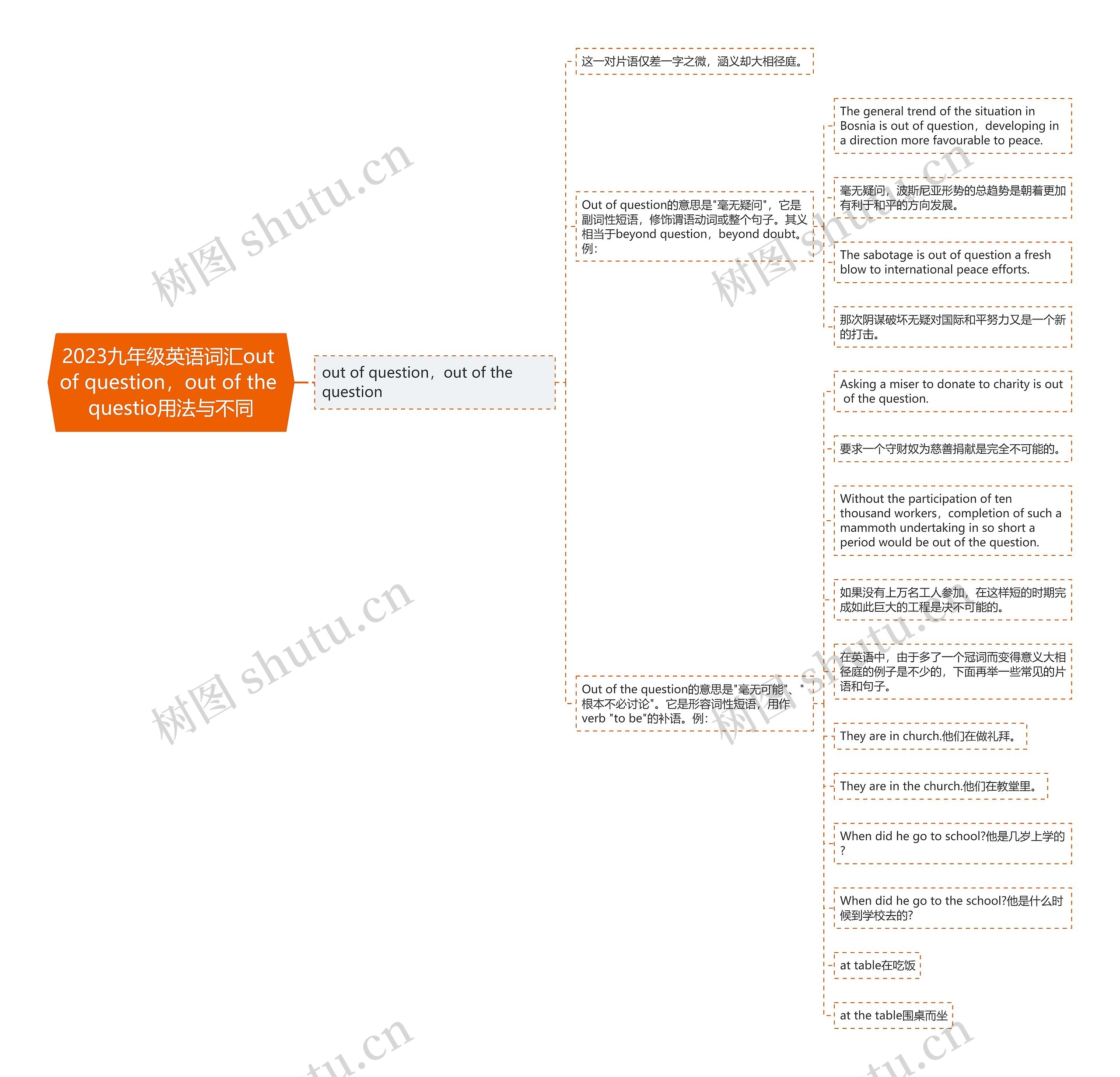 2023九年级英语词汇out of question，out of the questio用法与不同思维导图