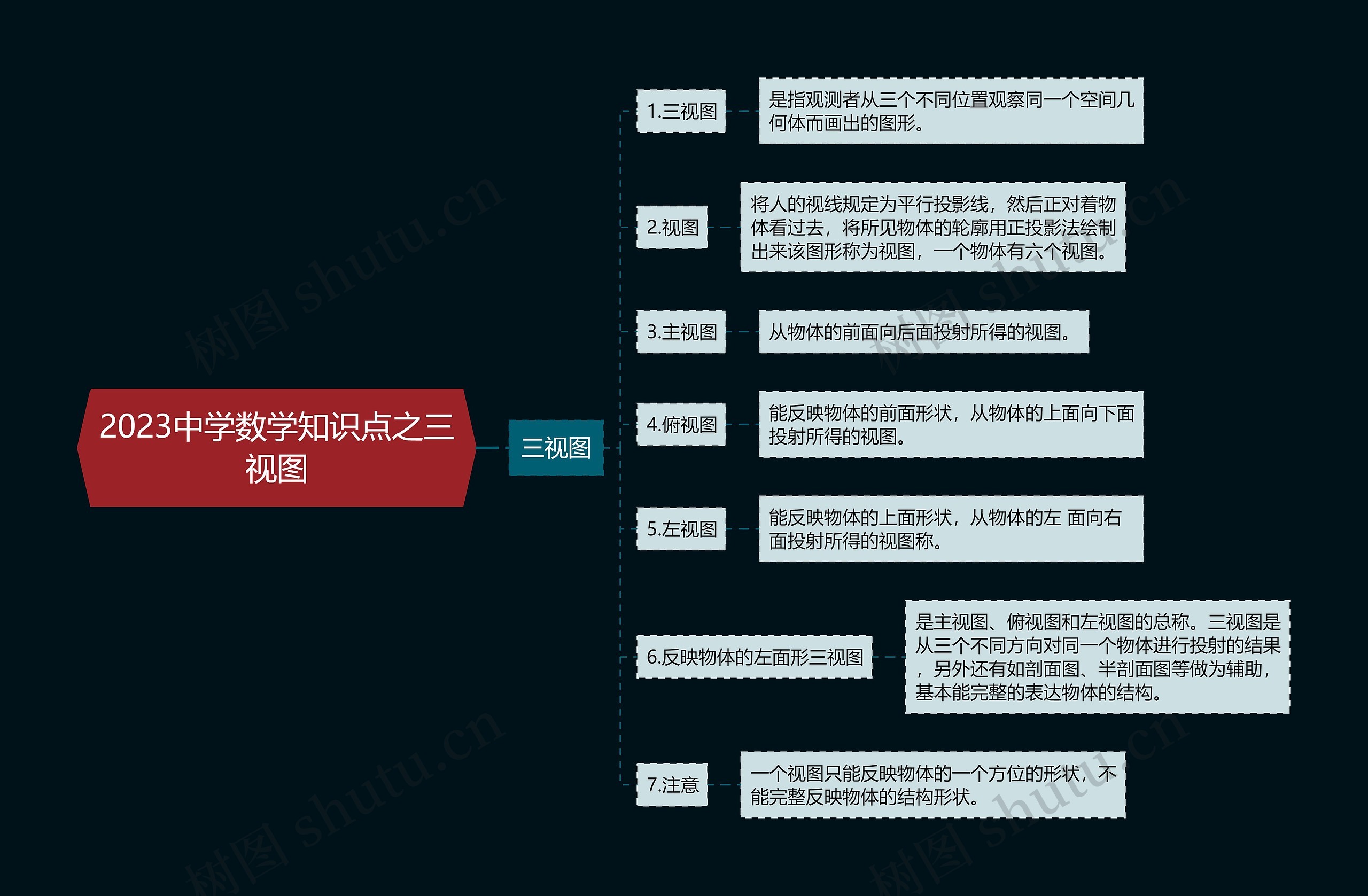 2023中学数学知识点之三视图