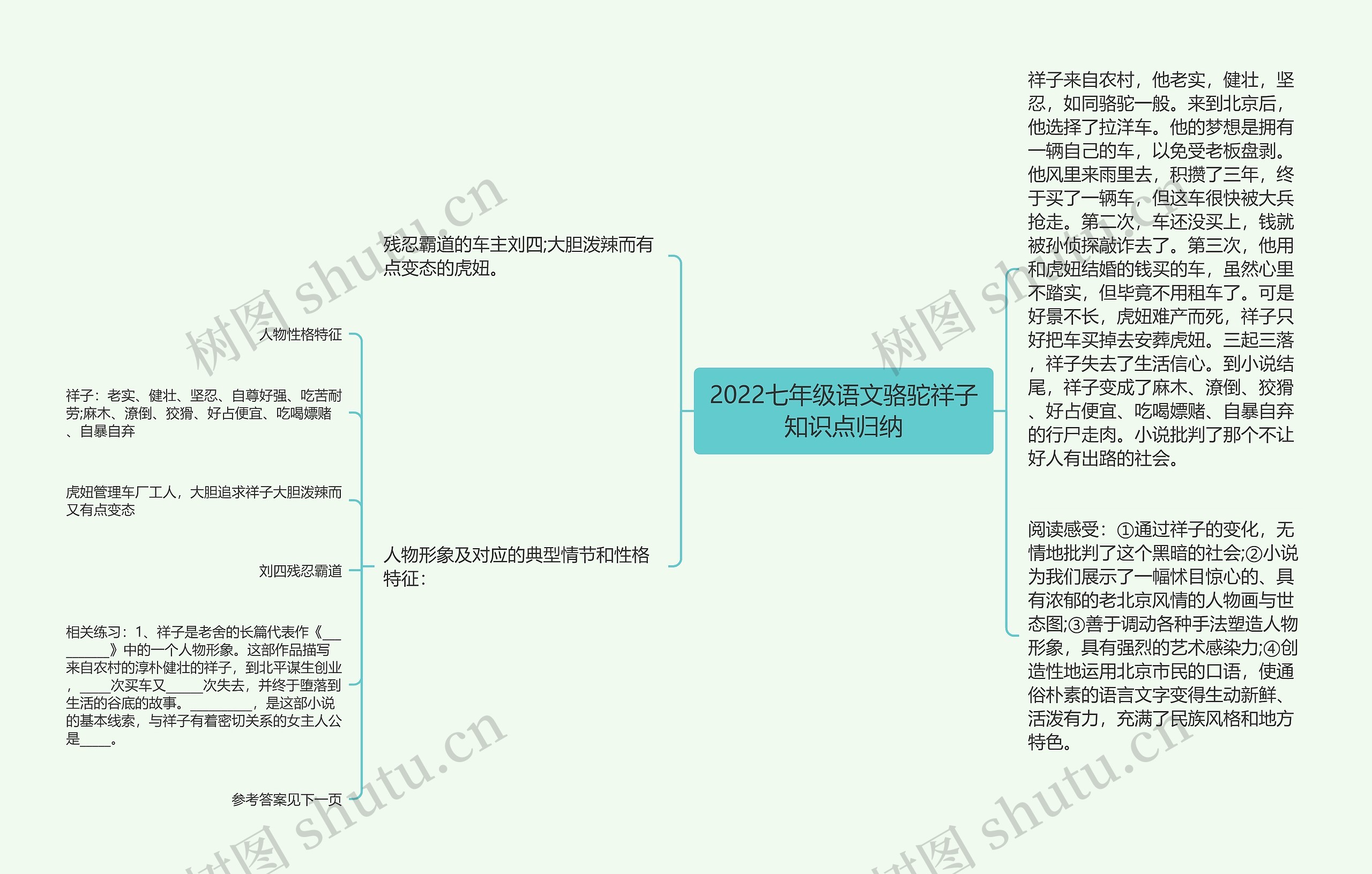 2022七年级语文骆驼祥子知识点归纳思维导图