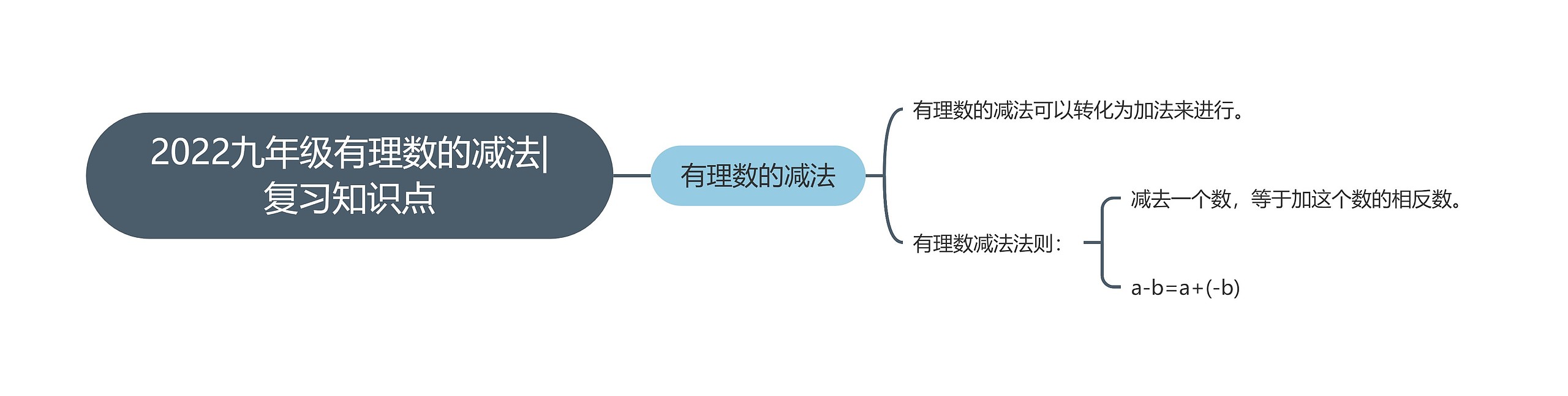 2022九年级有理数的减法|复习知识点