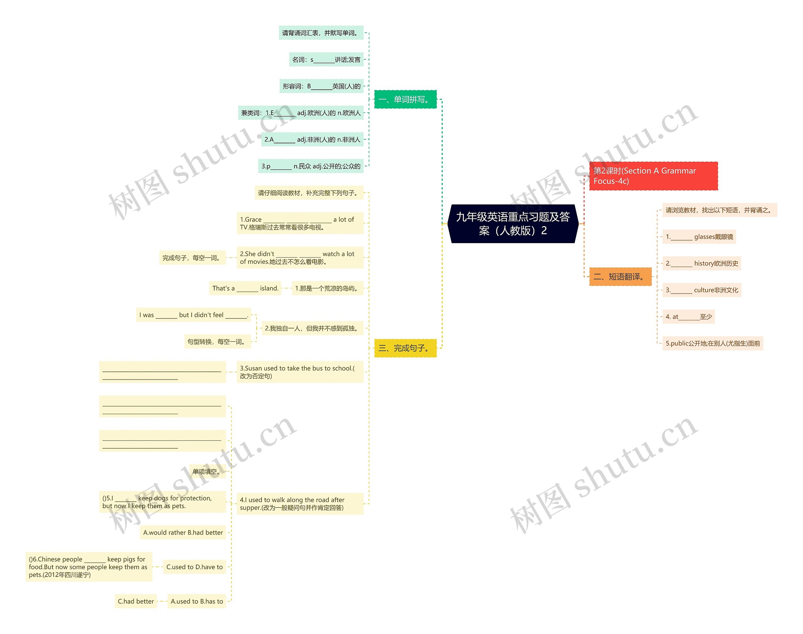 九年级英语重点习题及答案（人教版）2思维导图