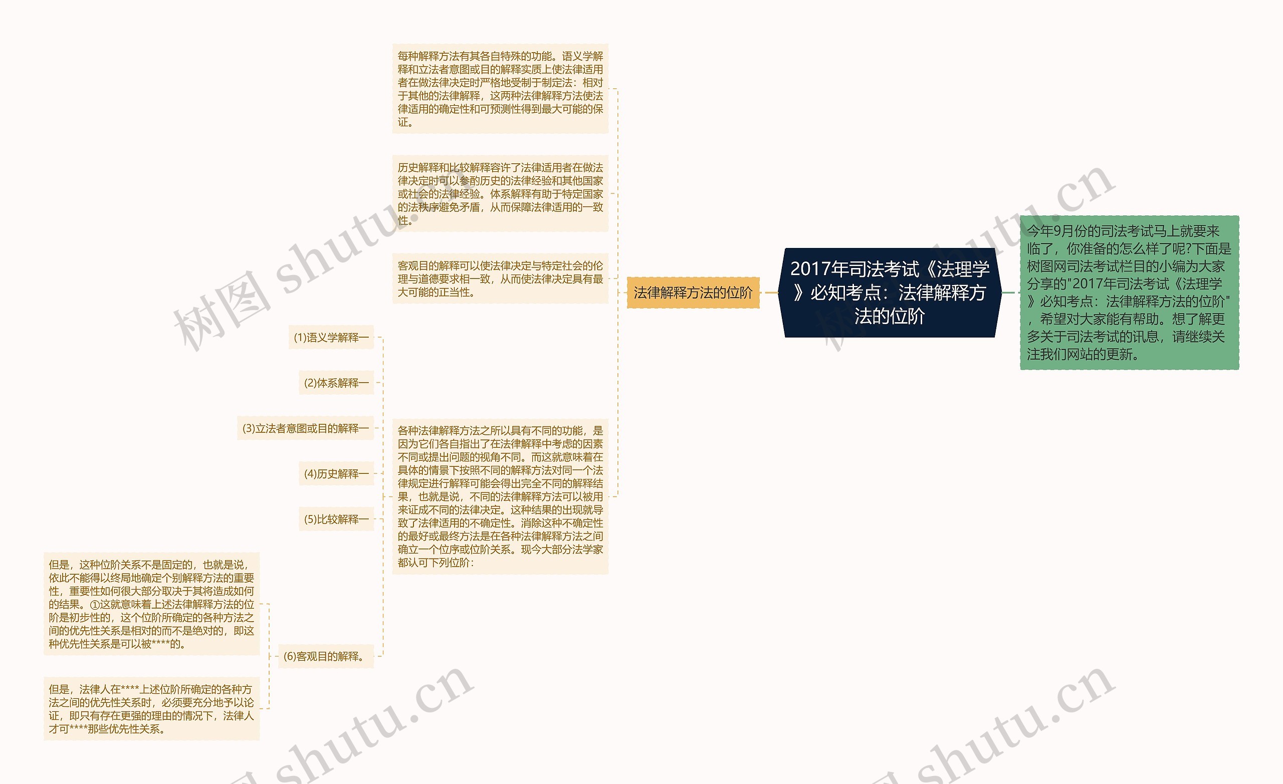 2017年司法考试《法理学》必知考点：法律解释方法的位阶思维导图