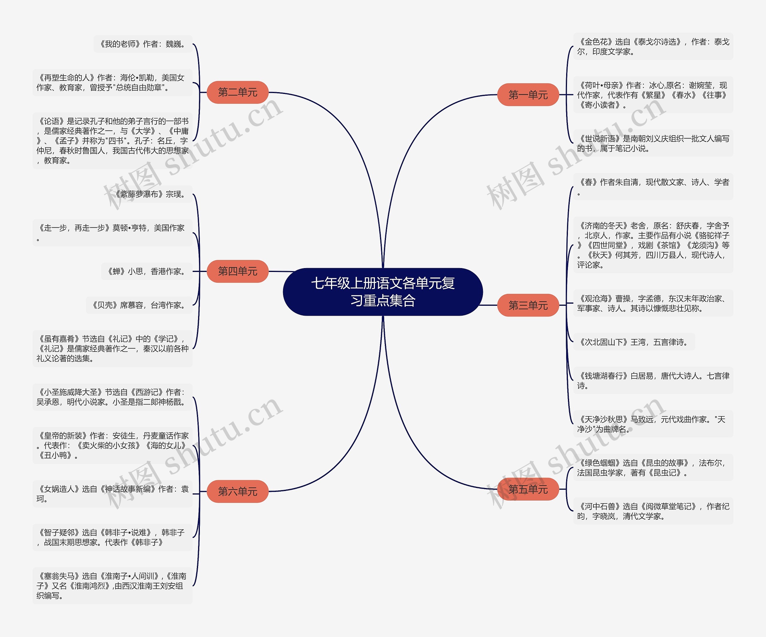 七年级上册语文各单元复习重点集合