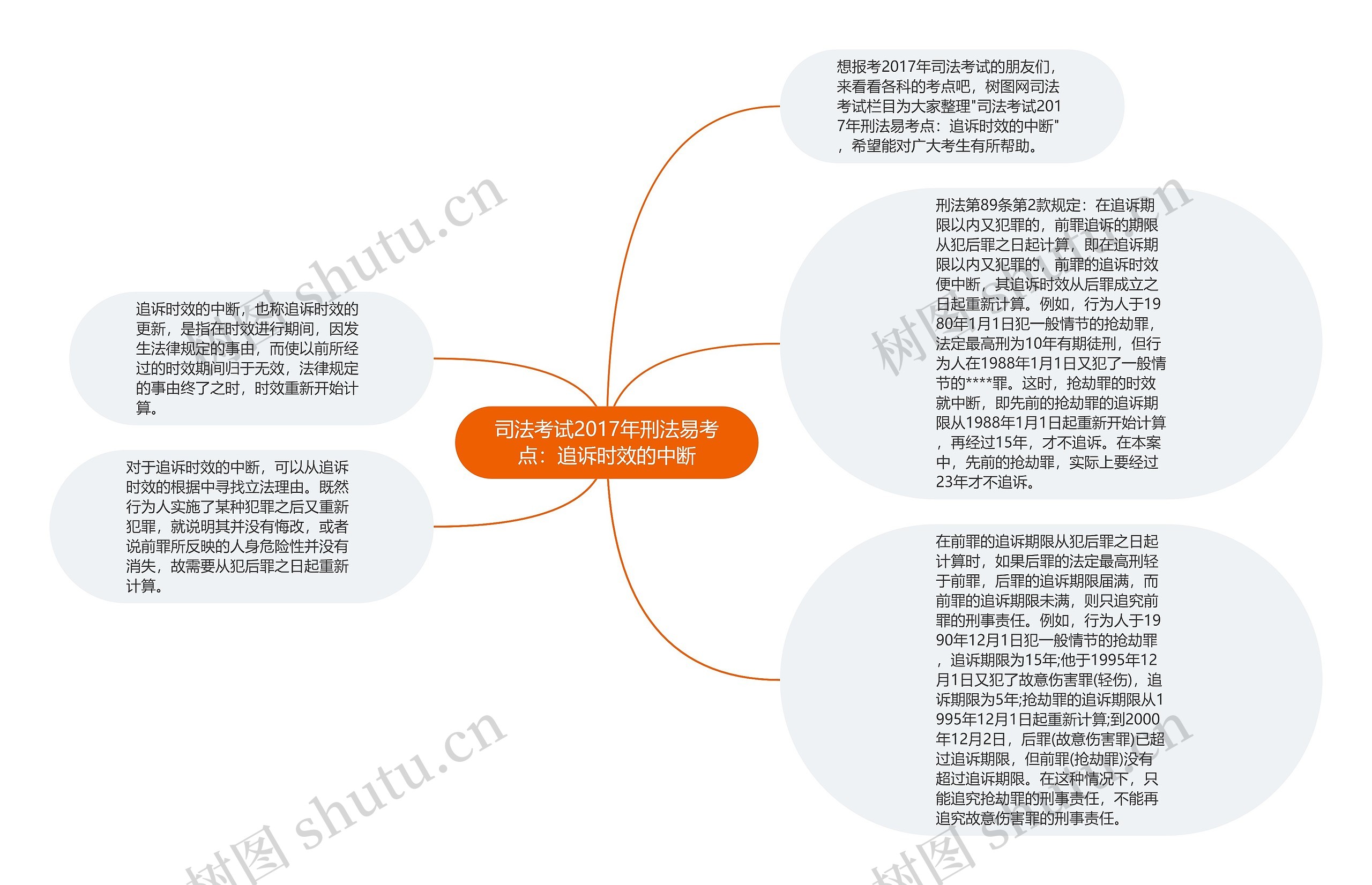 司法考试2017年刑法易考点：追诉时效的中断思维导图