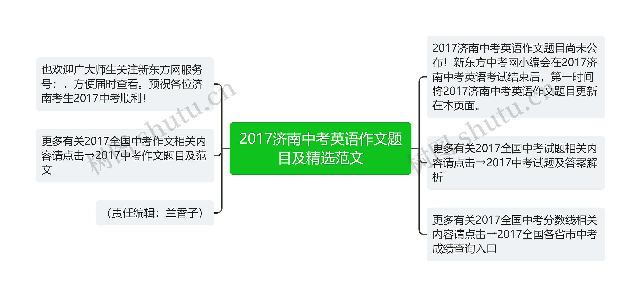 2017济南中考英语作文题目及精选范文思维导图