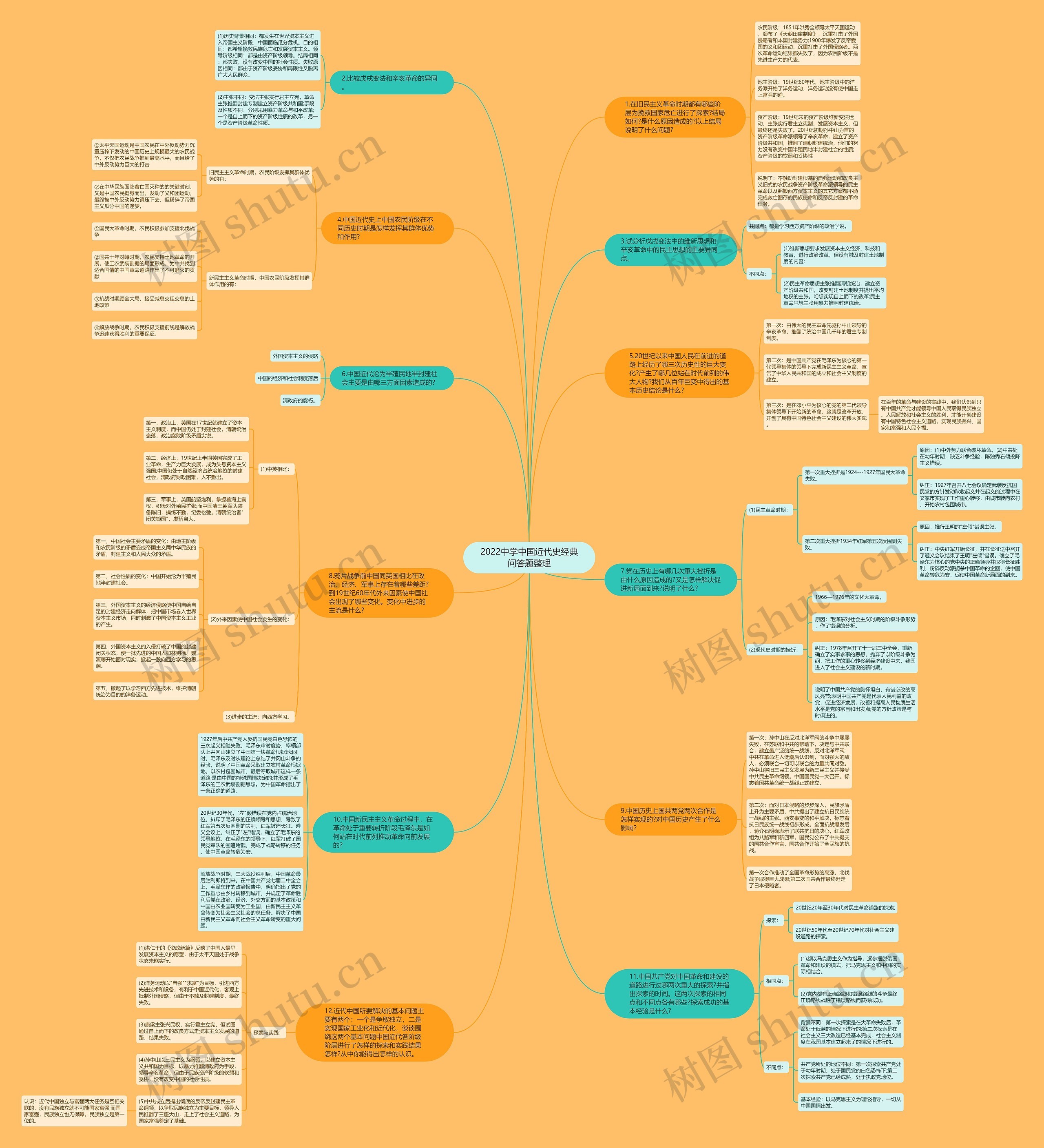 2022中学中国近代史经典问答题整理思维导图