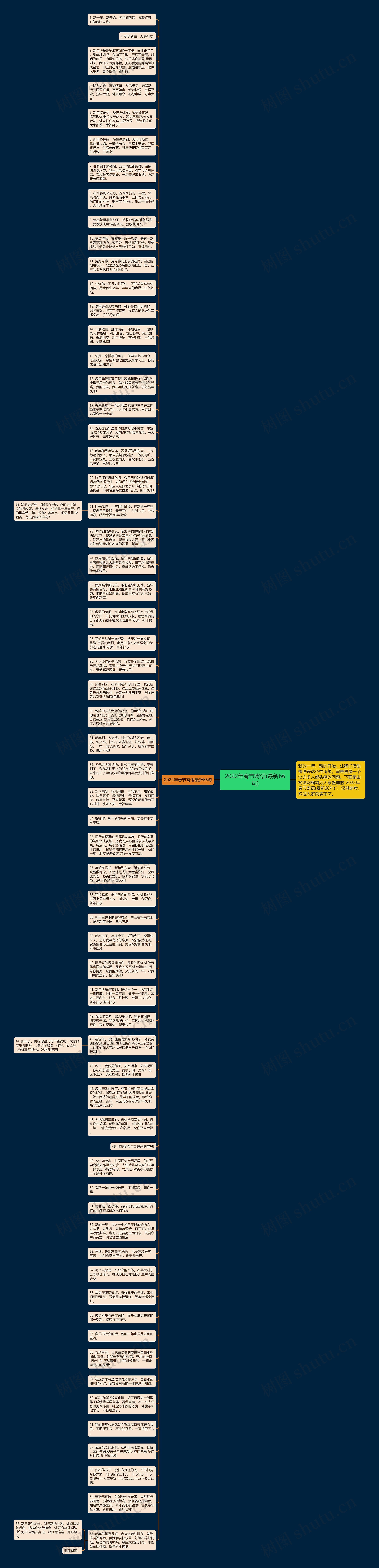 2022年春节寄语(最新66句)思维导图