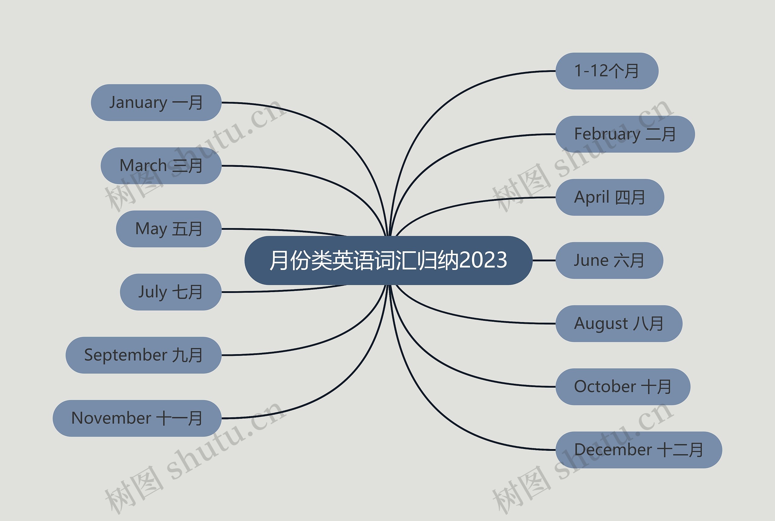 月份类英语词汇归纳2023思维导图