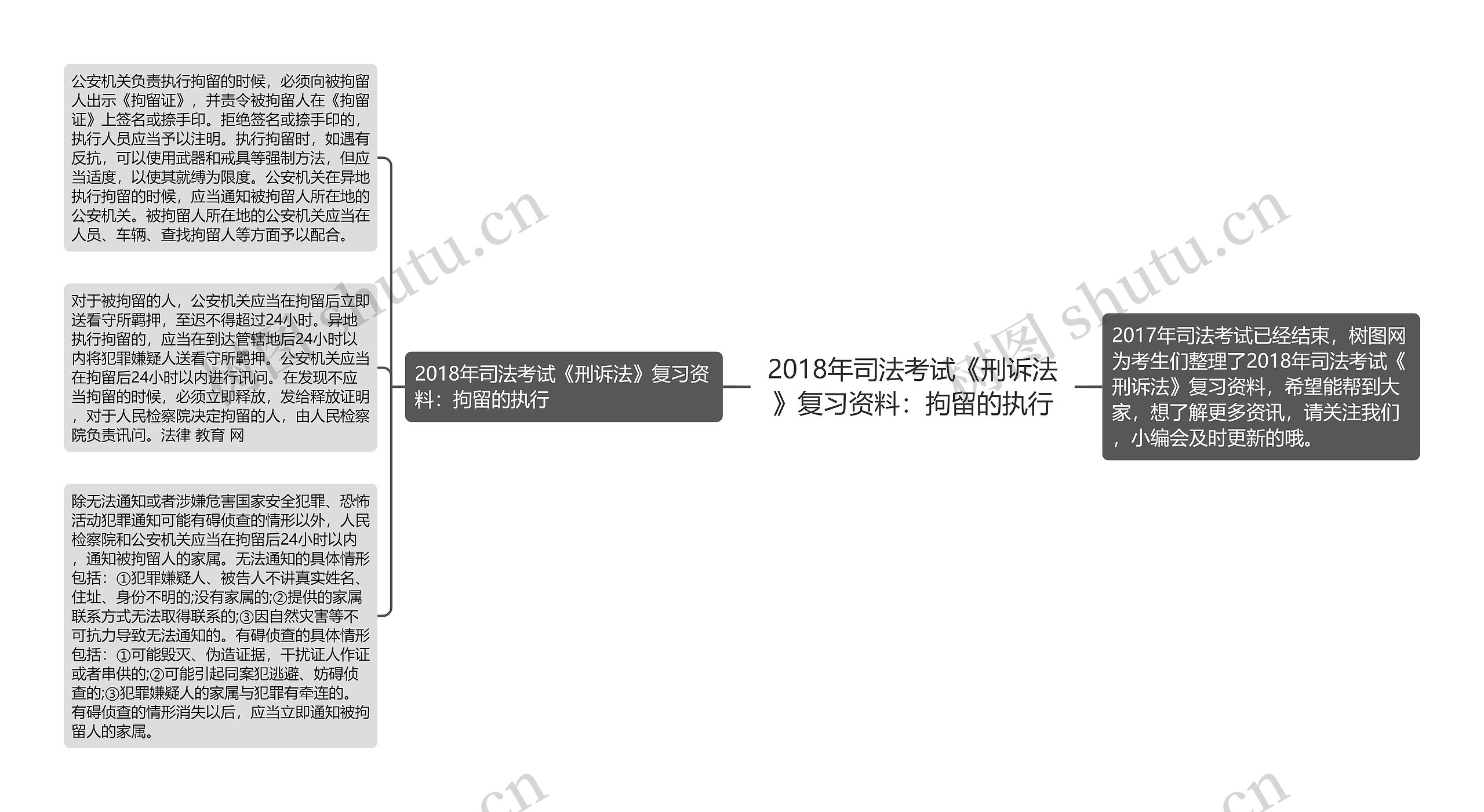 2018年司法考试《刑诉法》复习资料：拘留的执行思维导图