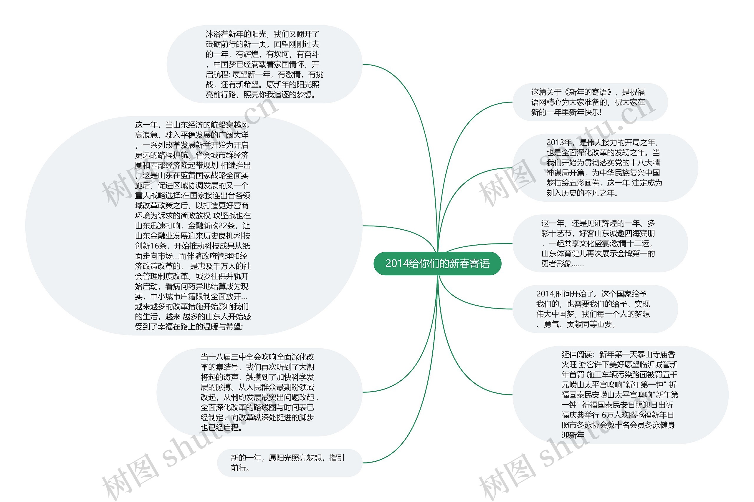 2014给你们的新春寄语思维导图