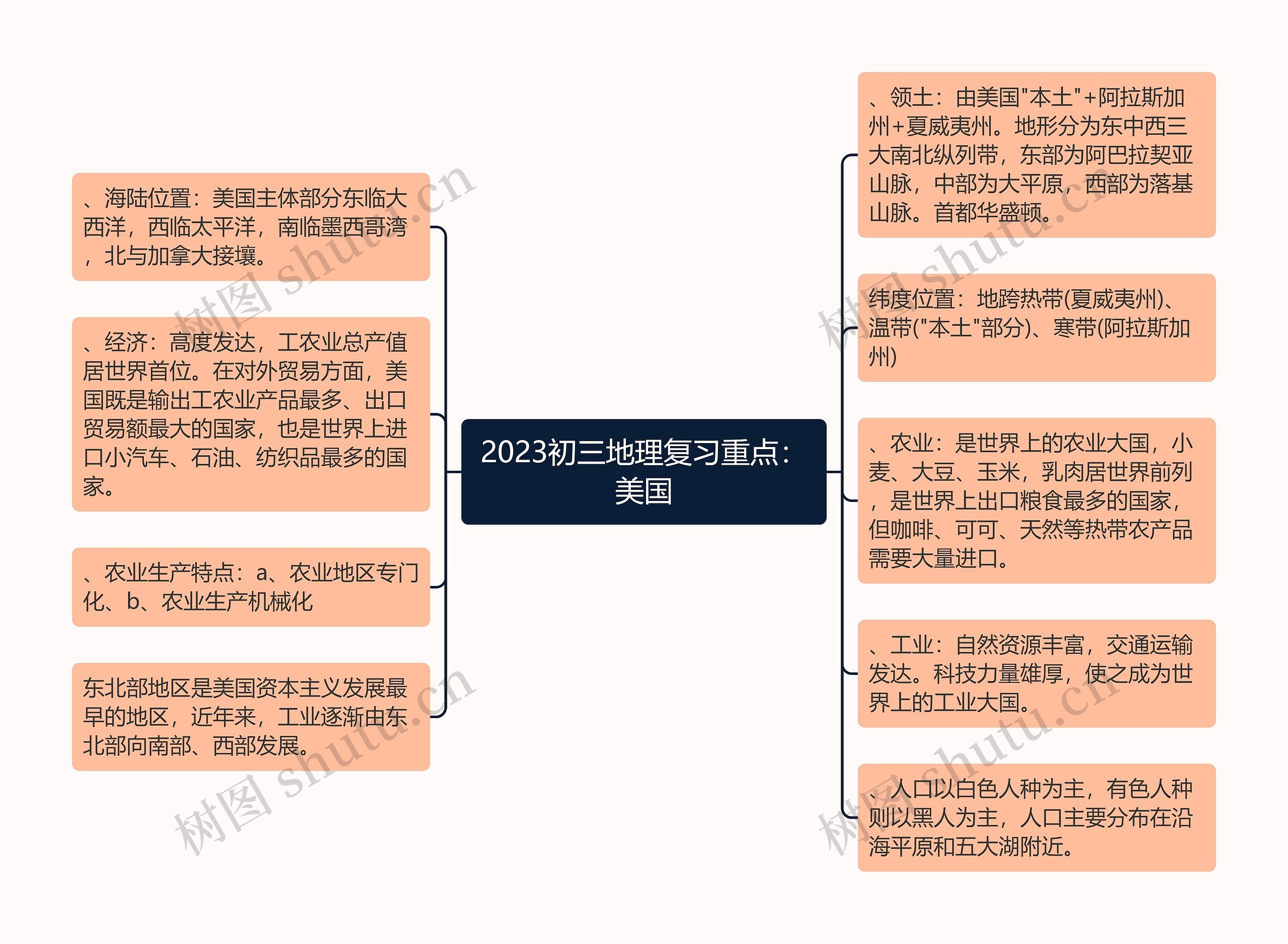 2023初三地理复习重点：美国思维导图