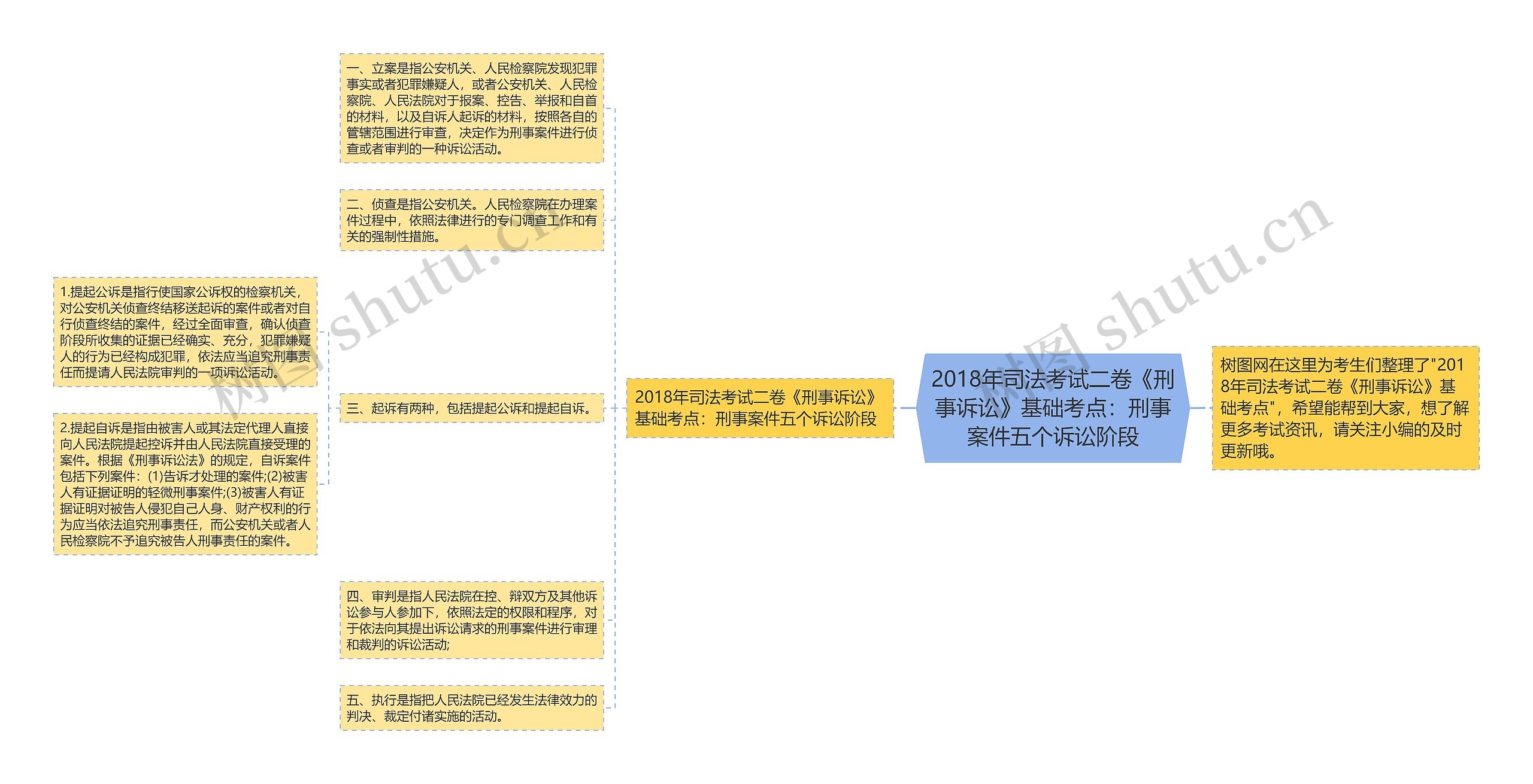 2018年司法考试二卷《刑事诉讼》基础考点：刑事案件五个诉讼阶段