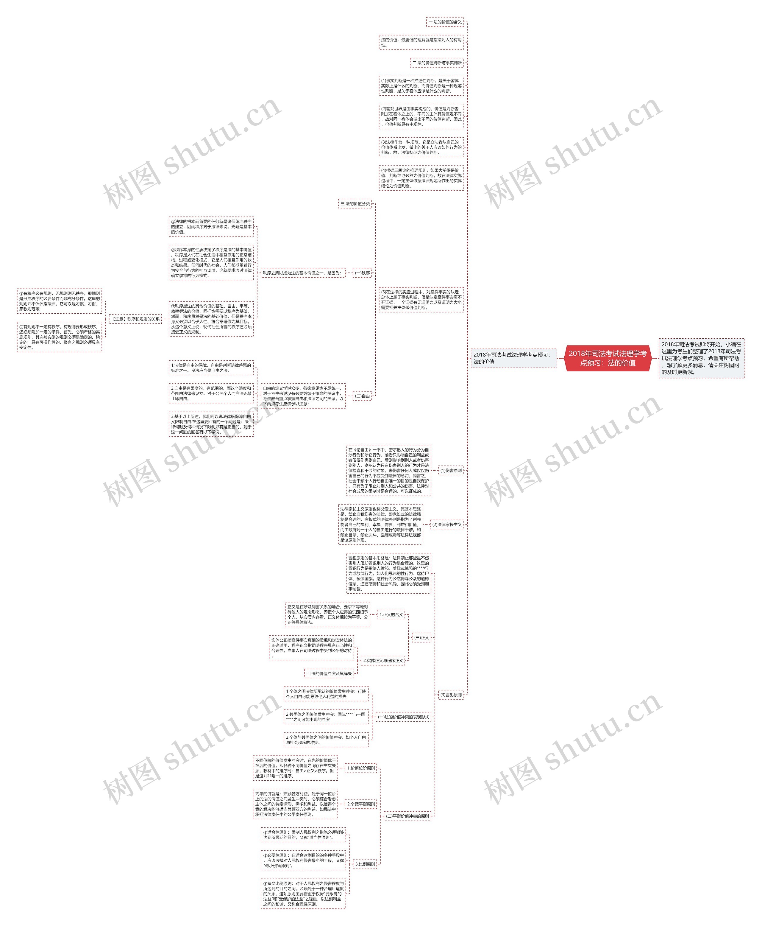 2018年司法考试法理学考点预习：法的价值思维导图