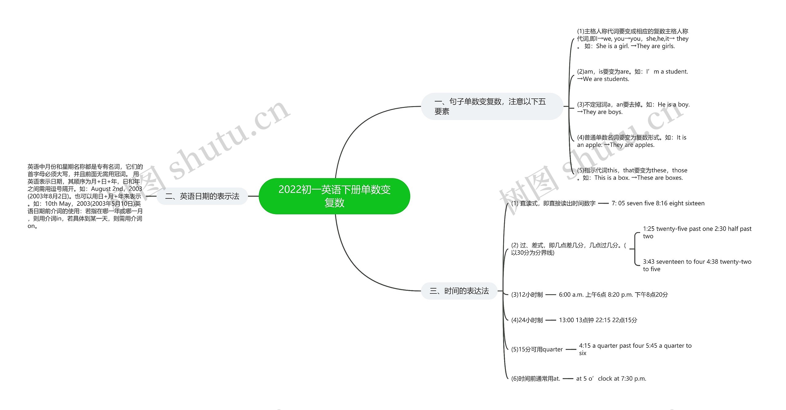 2022初一英语下册单数变复数思维导图