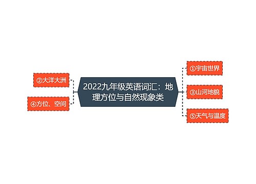 2022九年级英语词汇：地理方位与自然现象类
