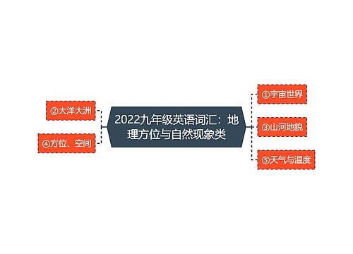 2022九年级英语词汇：地理方位与自然现象类