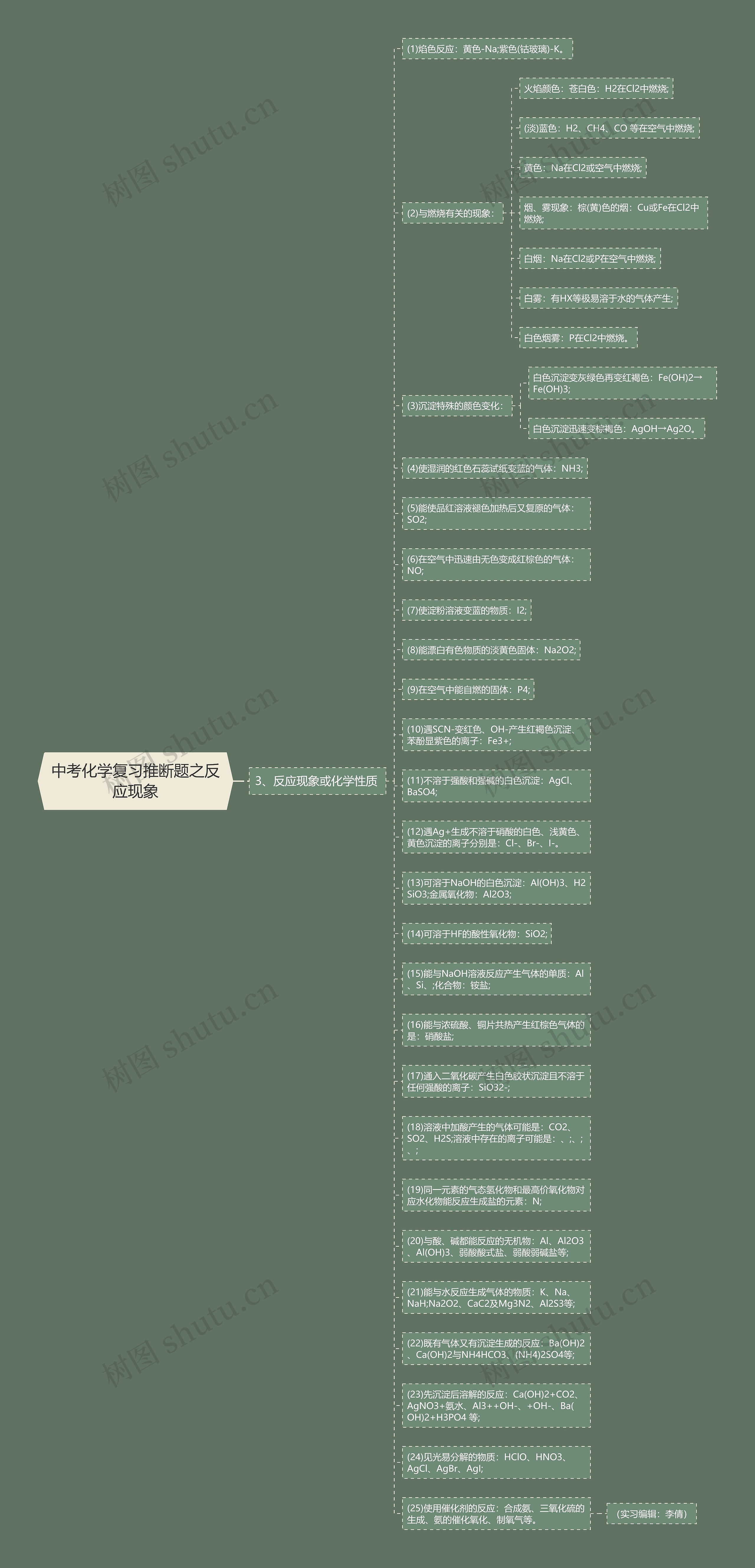 中考化学复习推断题之反应现象思维导图