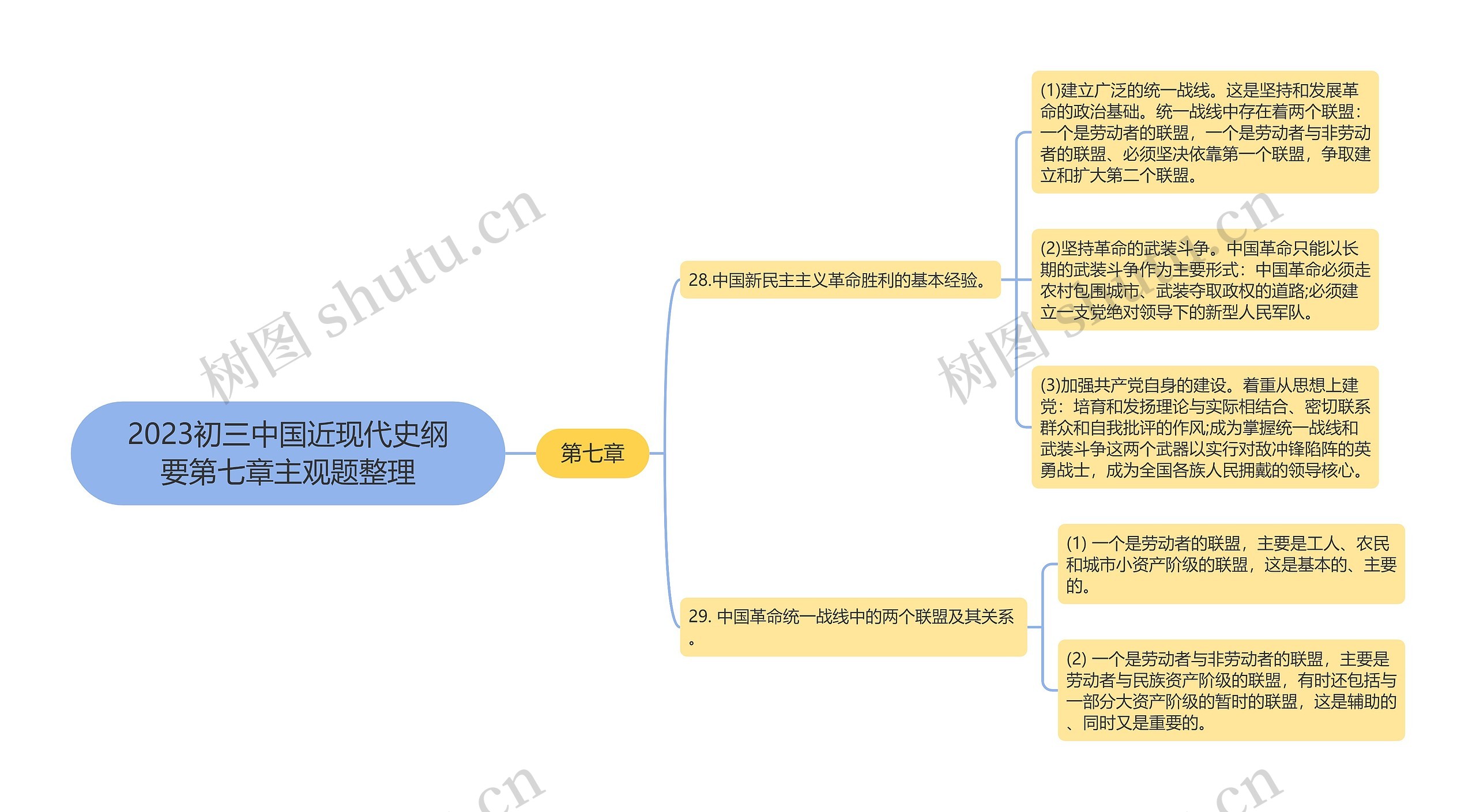 2023初三中国近现代史纲要第七章主观题整理思维导图