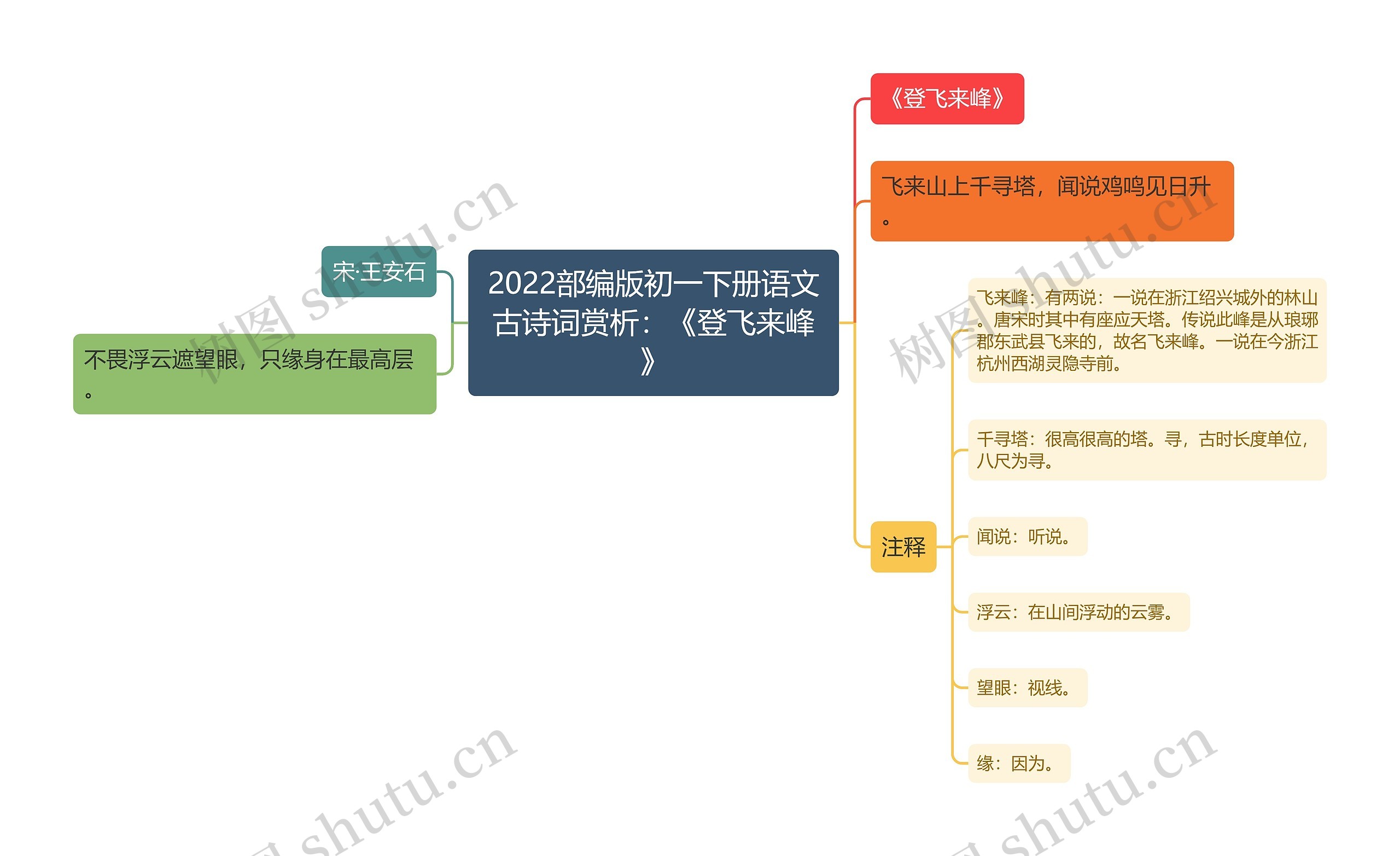 2022部编版初一下册语文古诗词赏析：《登飞来峰》