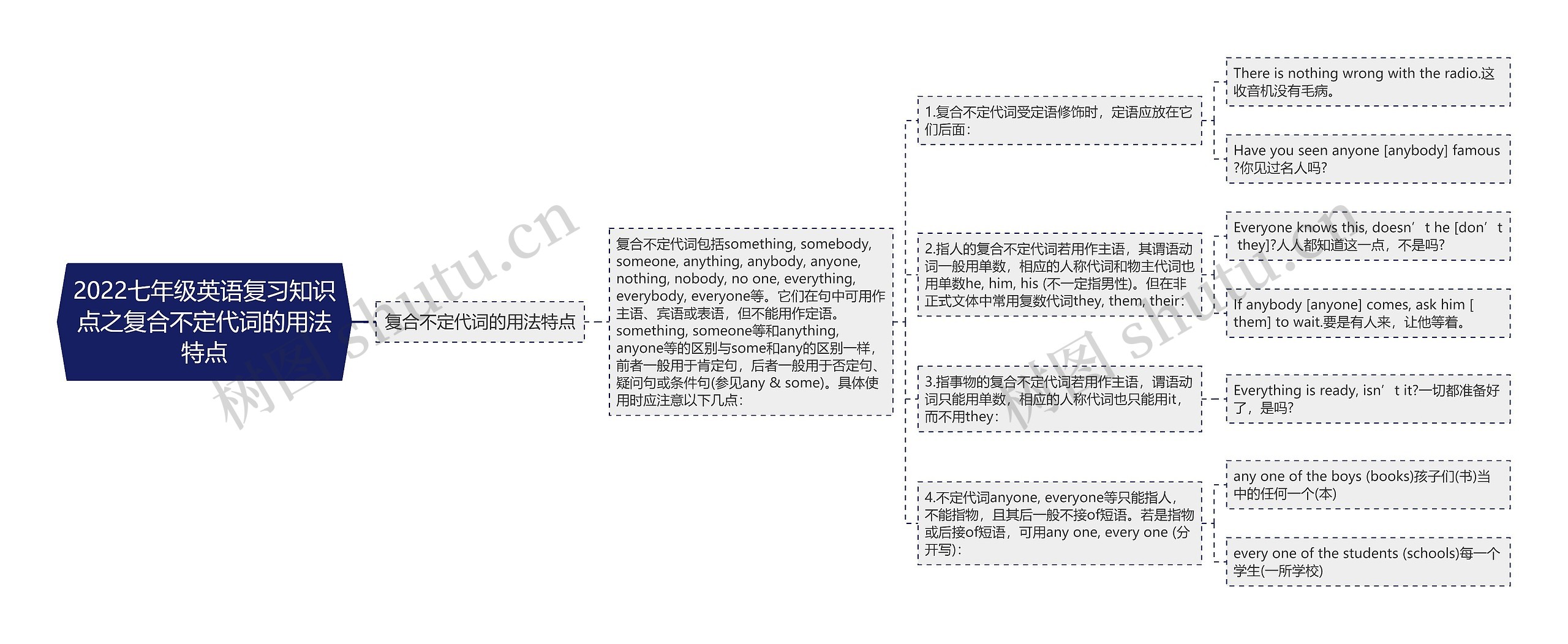 2022七年级英语复习知识点之复合不定代词的用法特点