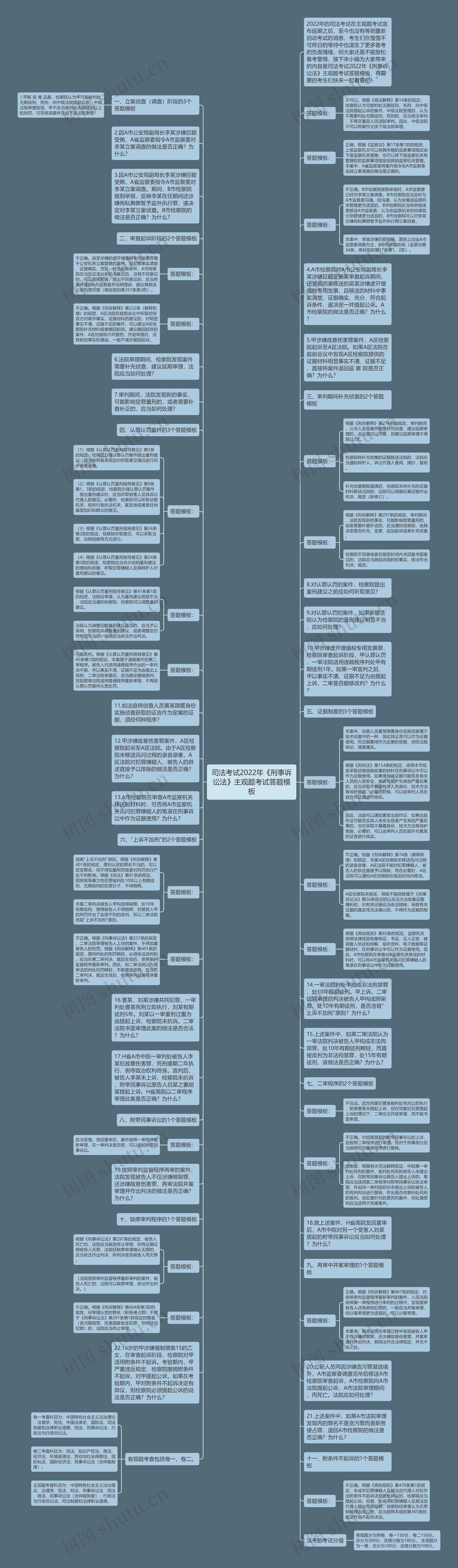 司法考试2022年《刑事诉讼法》主观题考试答题思维导图