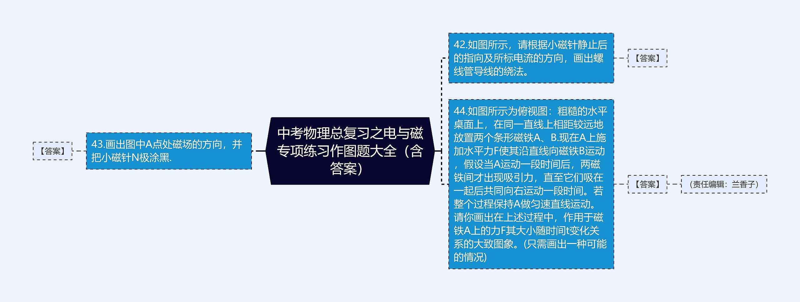 中考物理总复习之电与磁专项练习作图题大全（含答案）思维导图