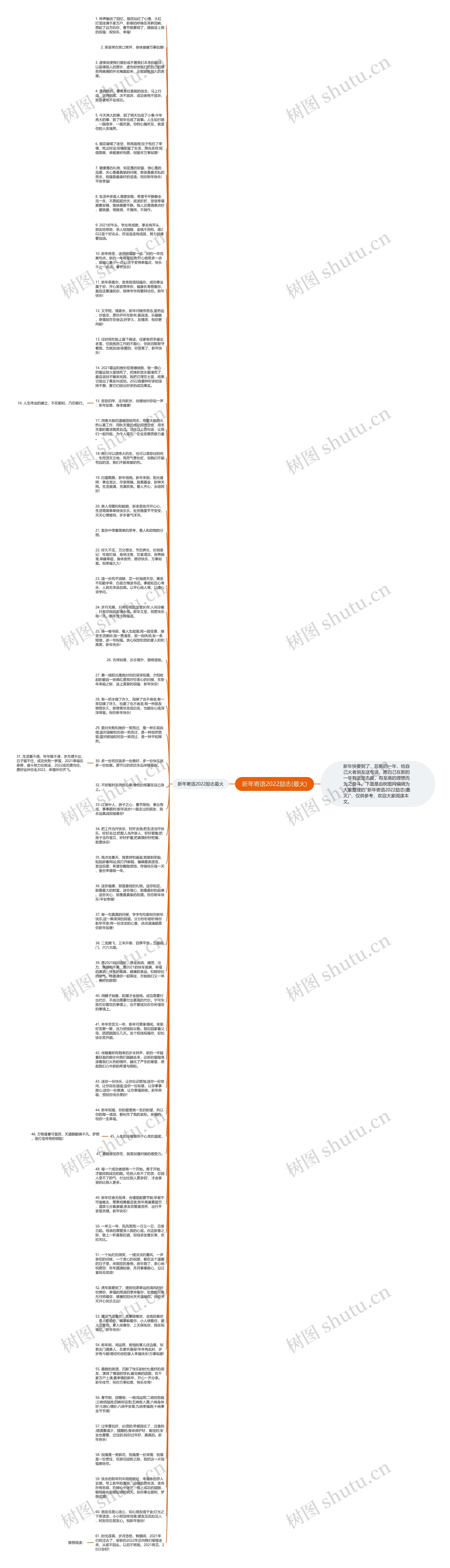 新年寄语2022励志(最火)思维导图