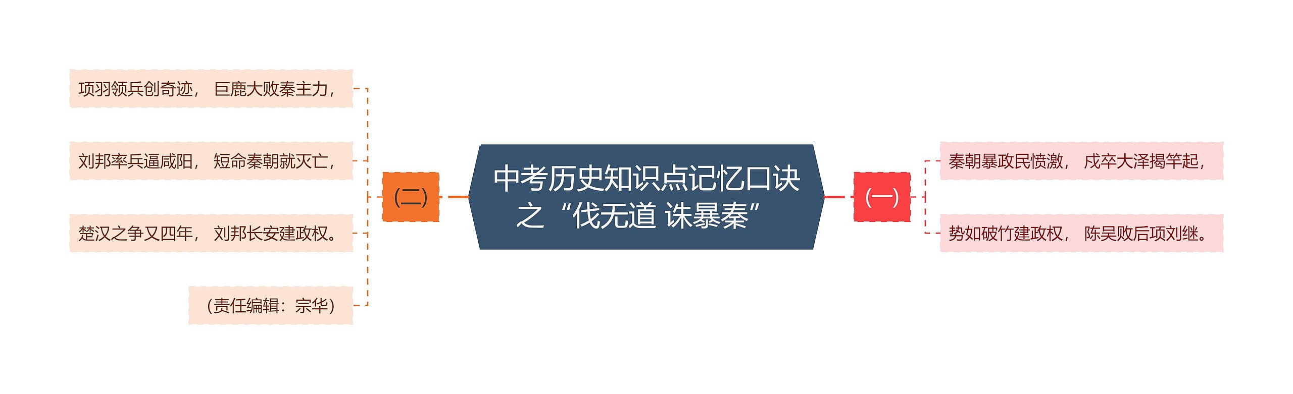 中考历史知识点记忆口诀之“伐无道 诛暴秦”思维导图