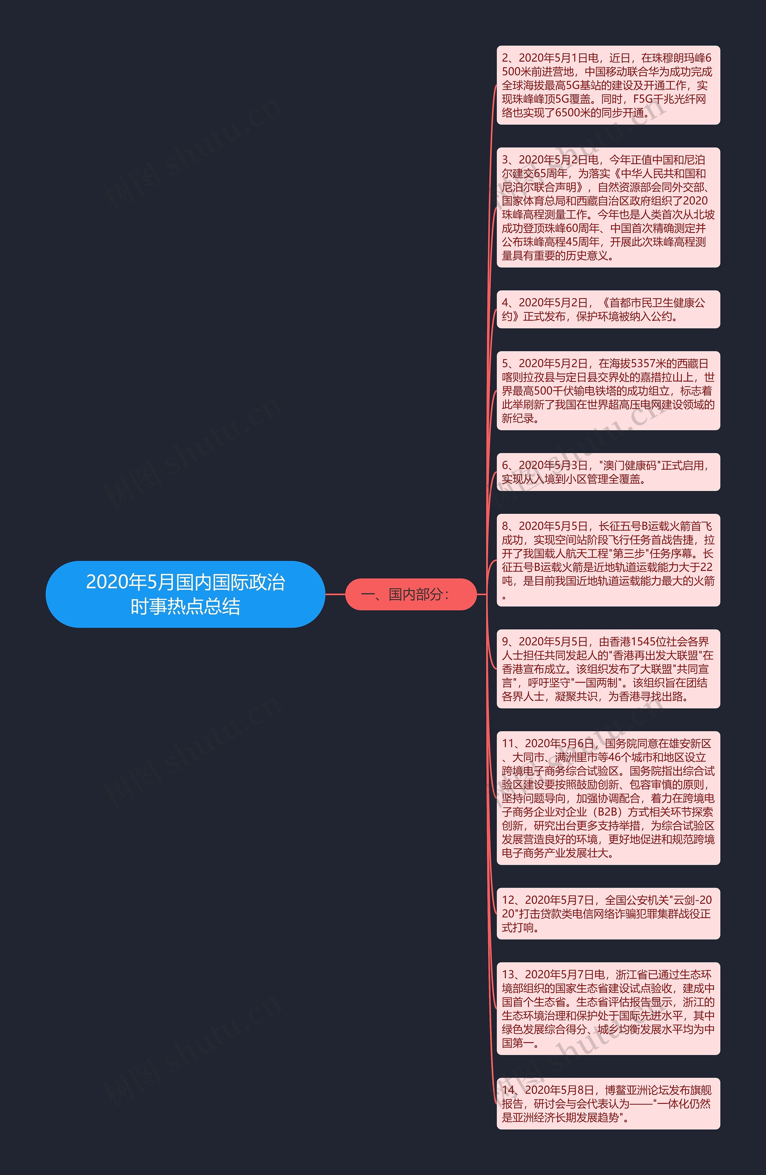 2020年5月国内国际政治时事热点总结思维导图