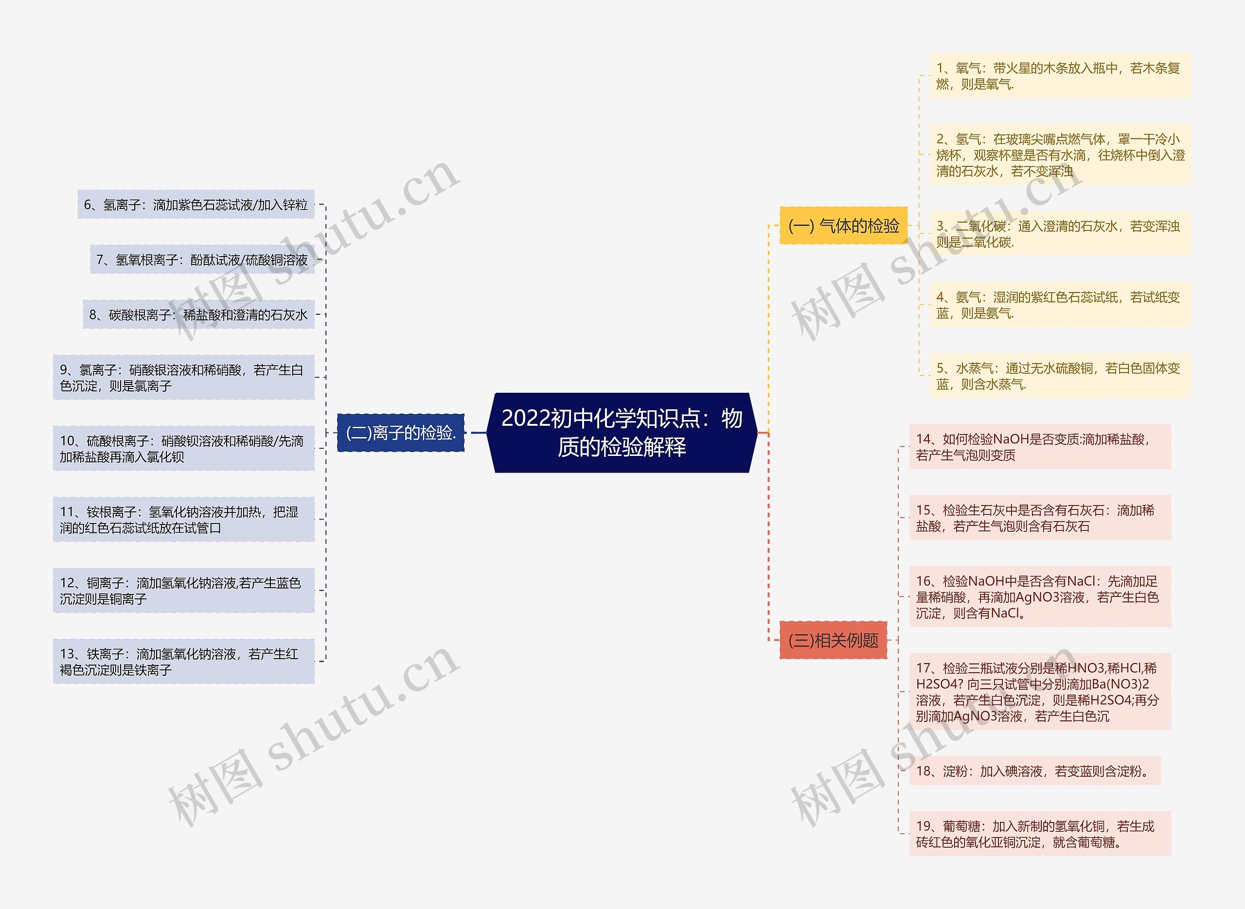 2022初中化学知识点：物质的检验解释思维导图