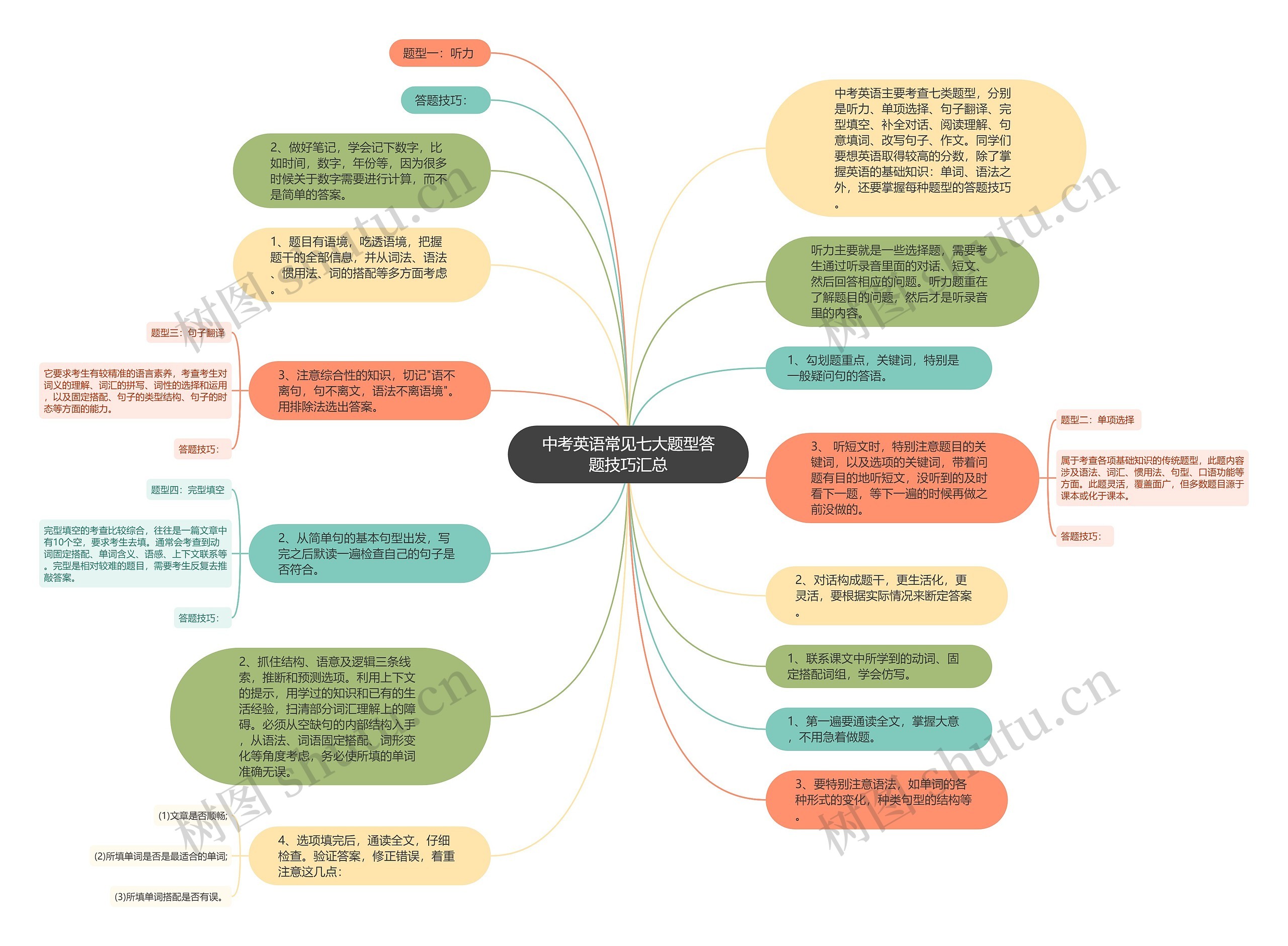 中考英语常见七大题型答题技巧汇总思维导图