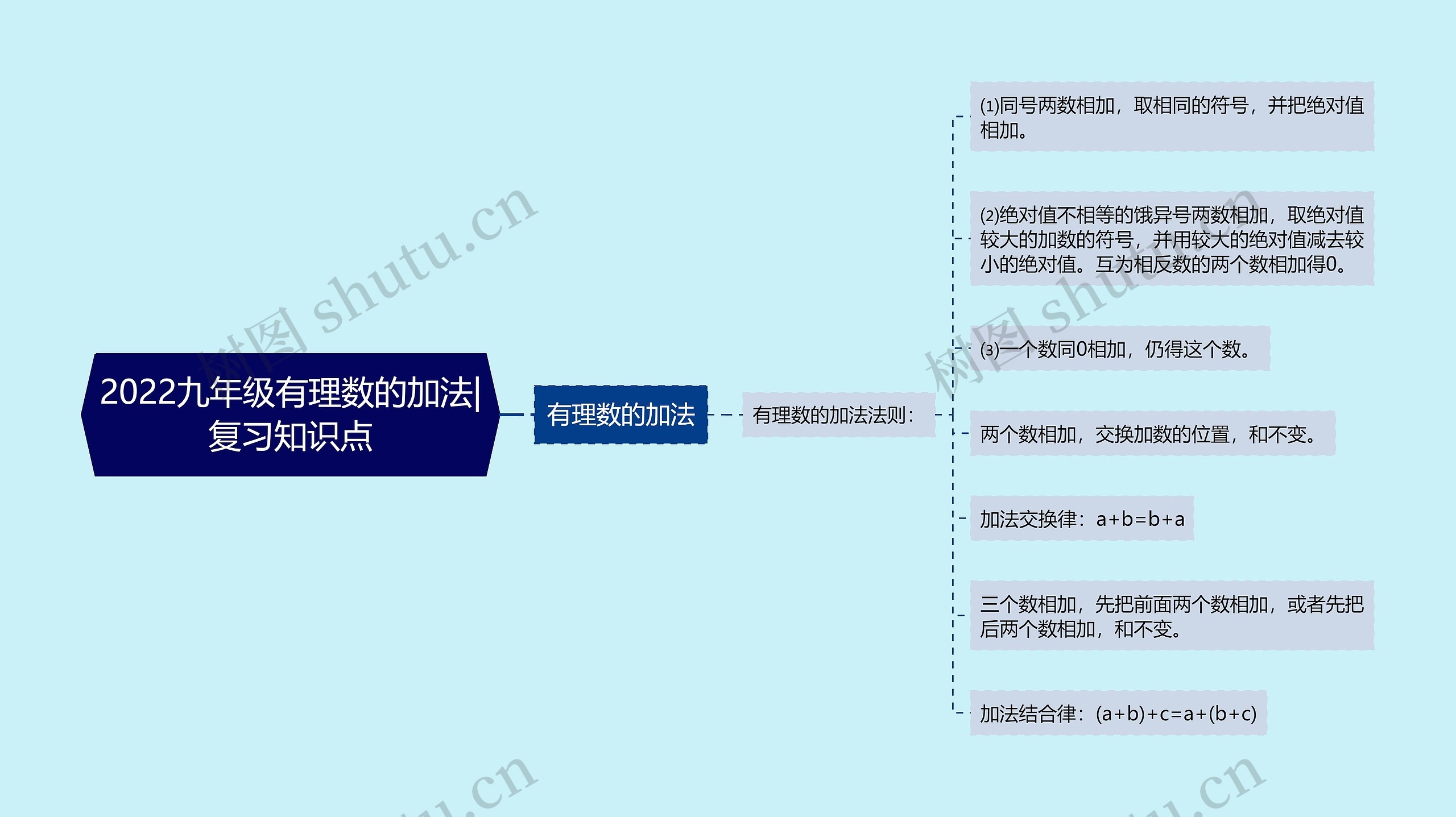 2022九年级有理数的加法|复习知识点