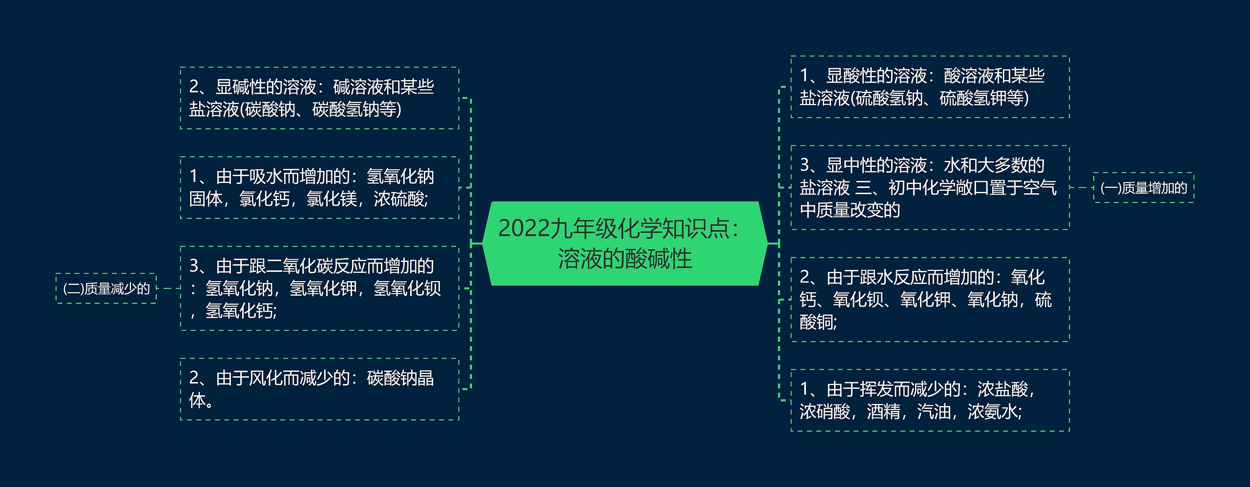 2022九年级化学知识点：溶液的酸碱性