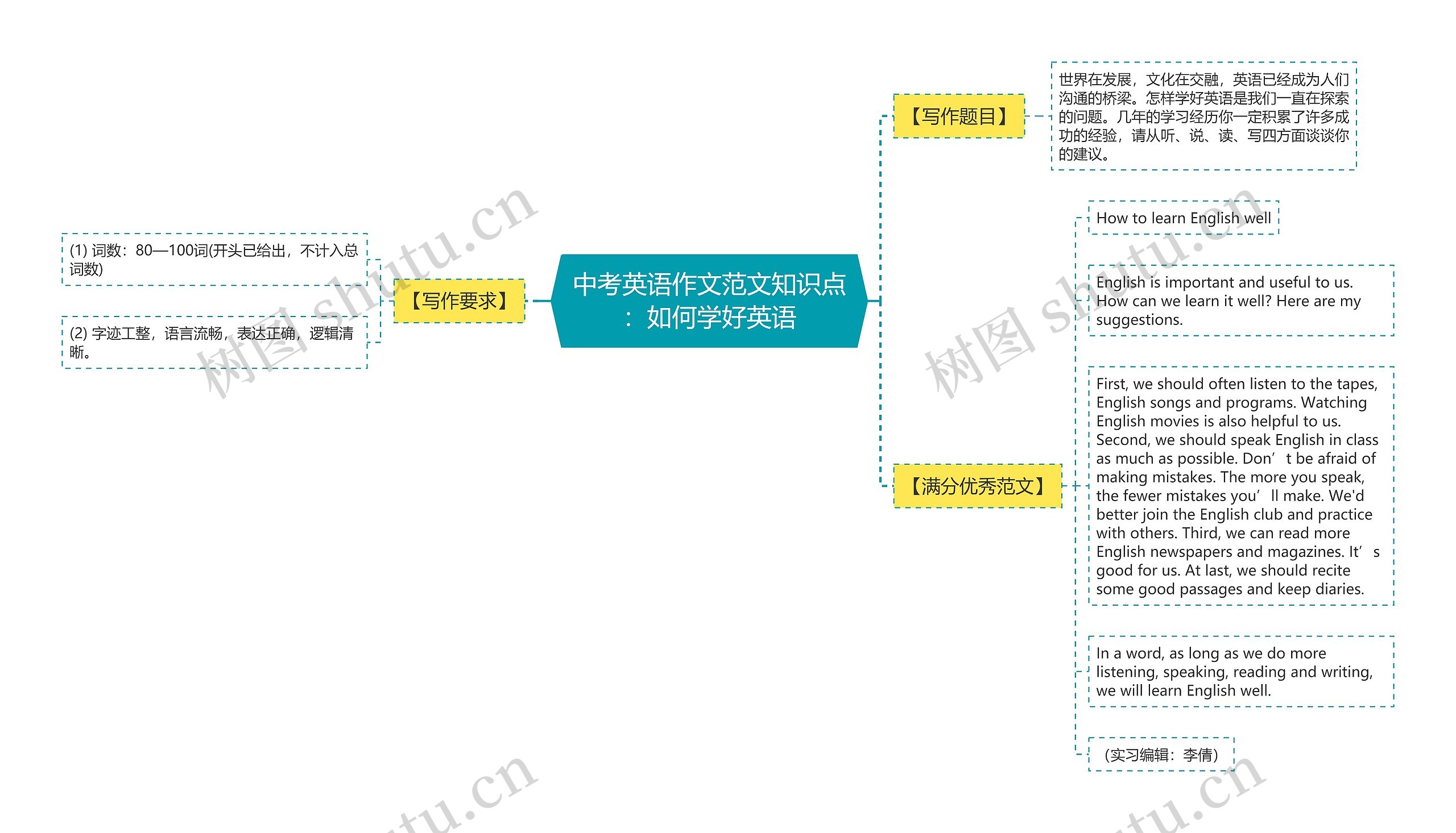 中考英语作文范文知识点：如何学好英语思维导图