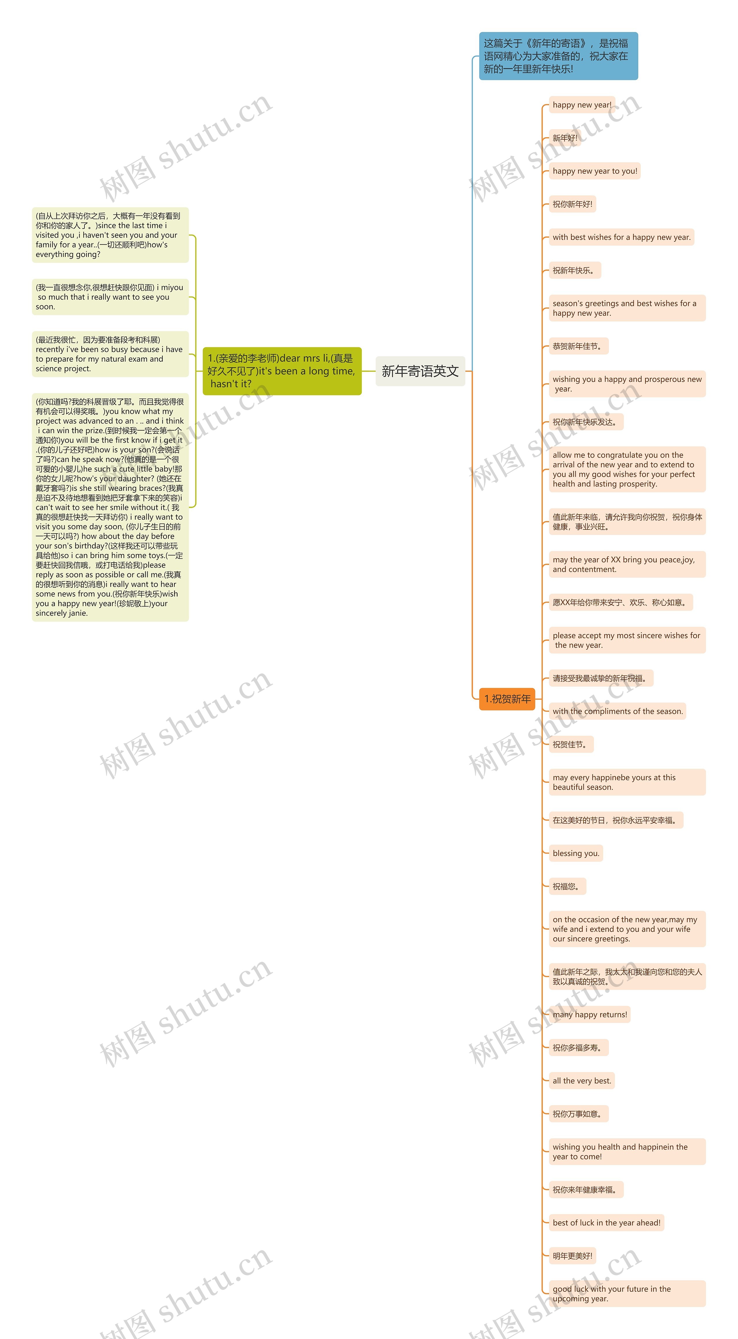 新年寄语英文思维导图